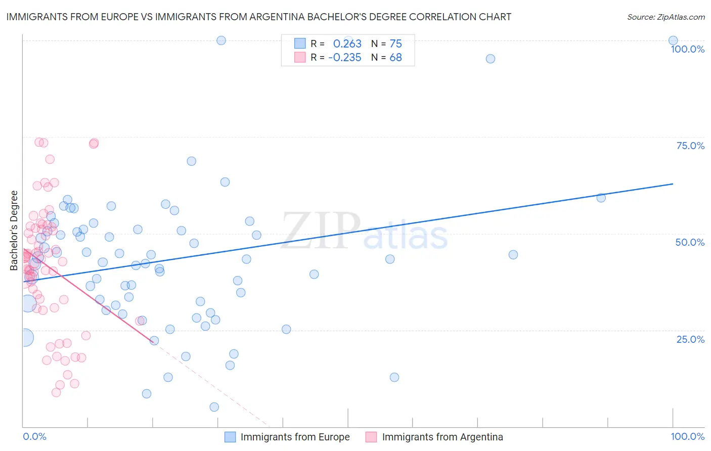 Immigrants from Europe vs Immigrants from Argentina Bachelor's Degree