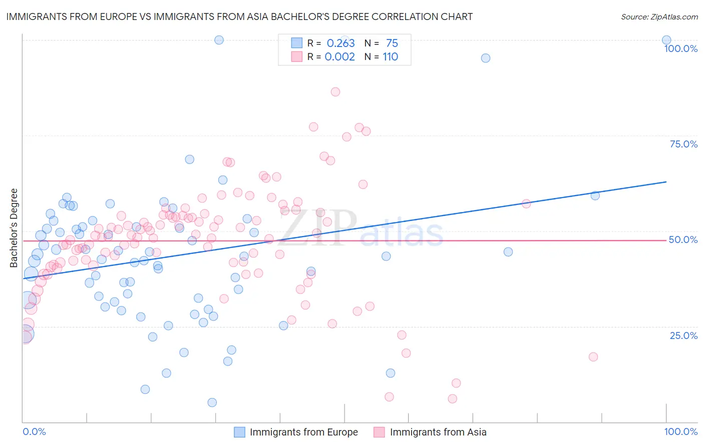 Immigrants from Europe vs Immigrants from Asia Bachelor's Degree