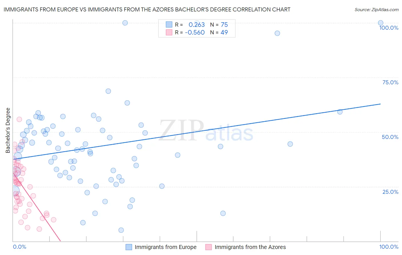 Immigrants from Europe vs Immigrants from the Azores Bachelor's Degree