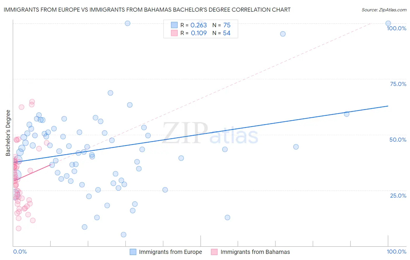 Immigrants from Europe vs Immigrants from Bahamas Bachelor's Degree