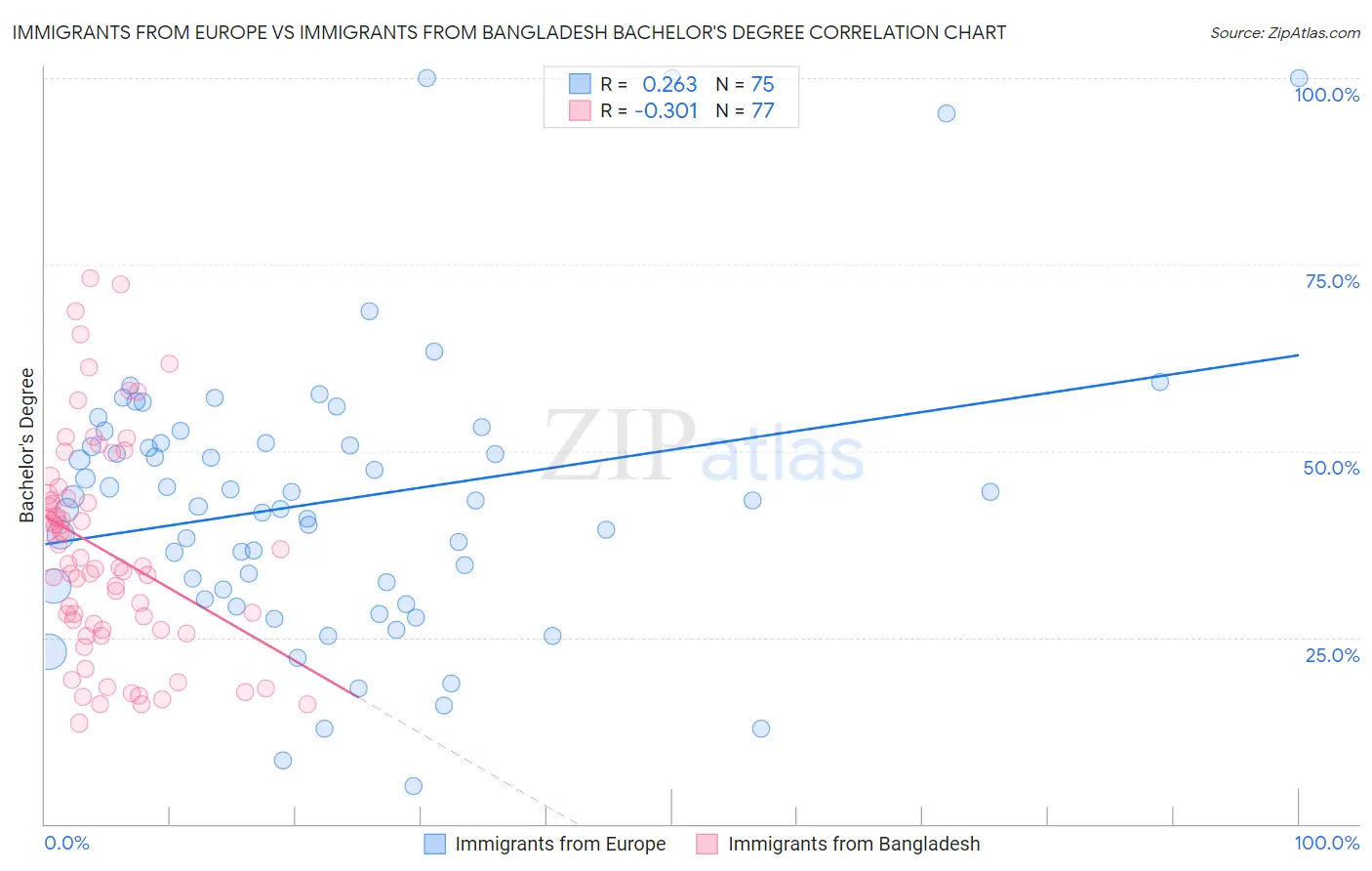 Immigrants from Europe vs Immigrants from Bangladesh Bachelor's Degree