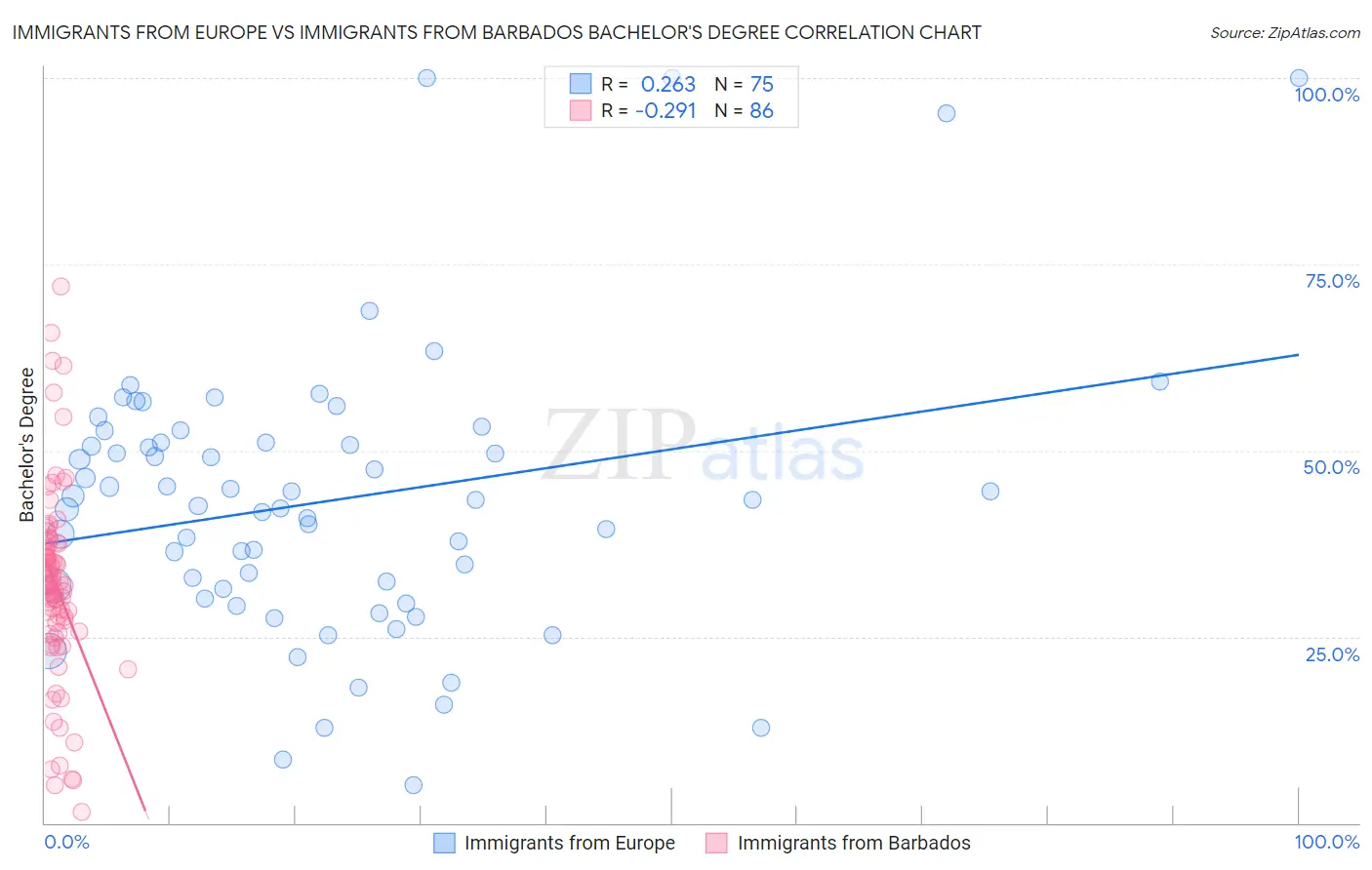 Immigrants from Europe vs Immigrants from Barbados Bachelor's Degree