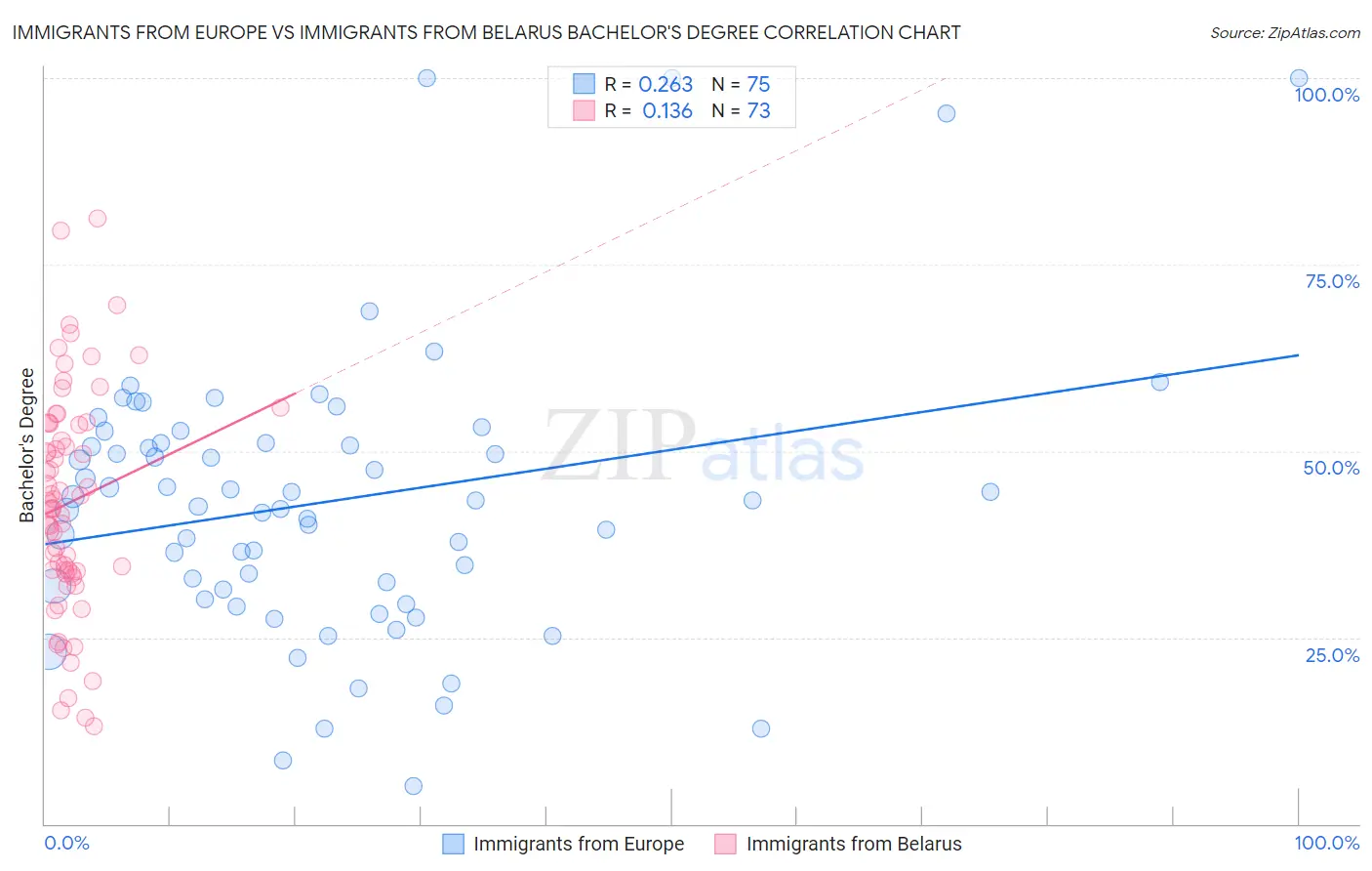Immigrants from Europe vs Immigrants from Belarus Bachelor's Degree
