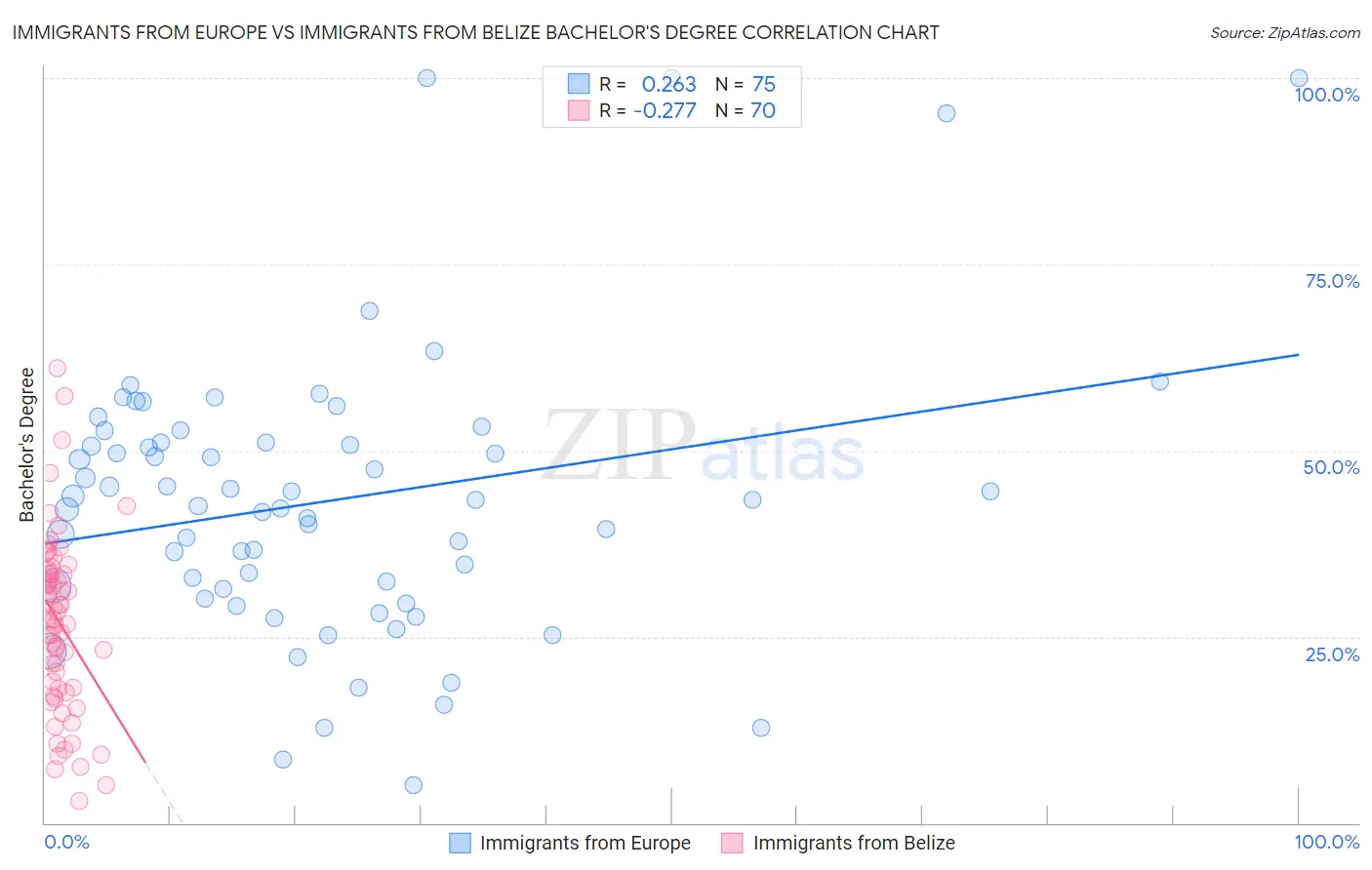 Immigrants from Europe vs Immigrants from Belize Bachelor's Degree