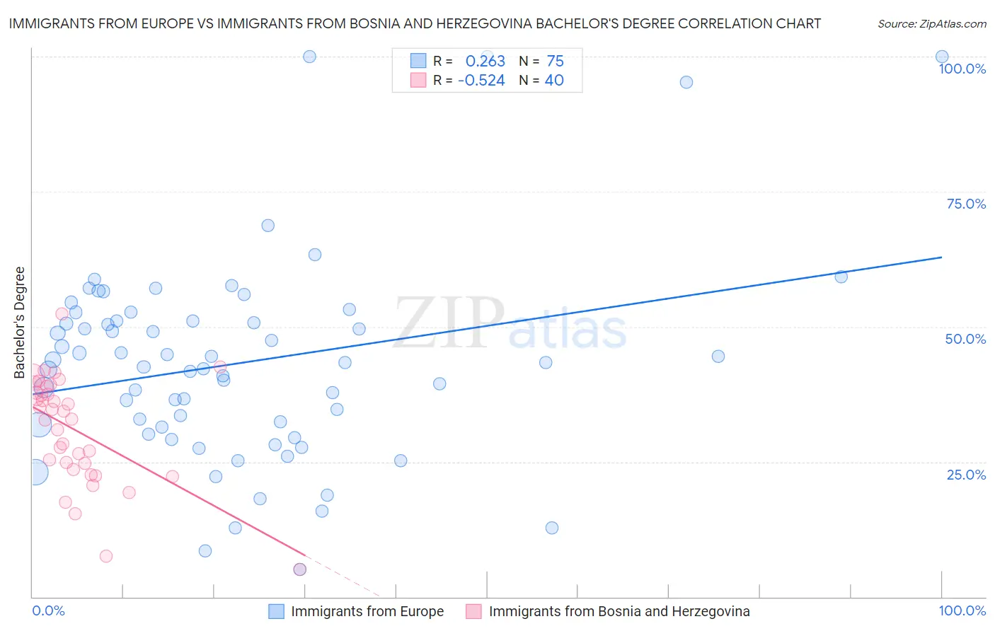 Immigrants from Europe vs Immigrants from Bosnia and Herzegovina Bachelor's Degree