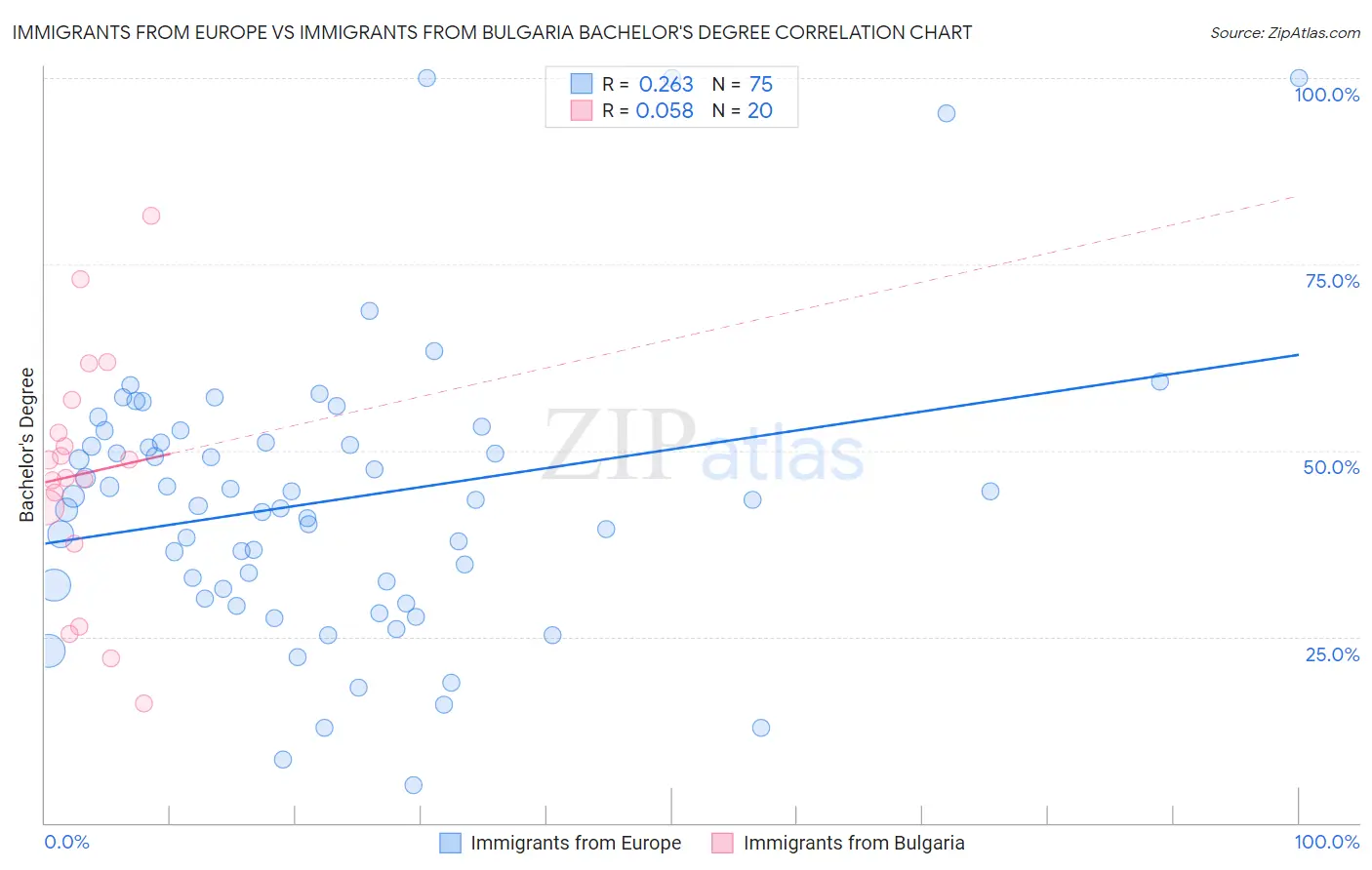 Immigrants from Europe vs Immigrants from Bulgaria Bachelor's Degree