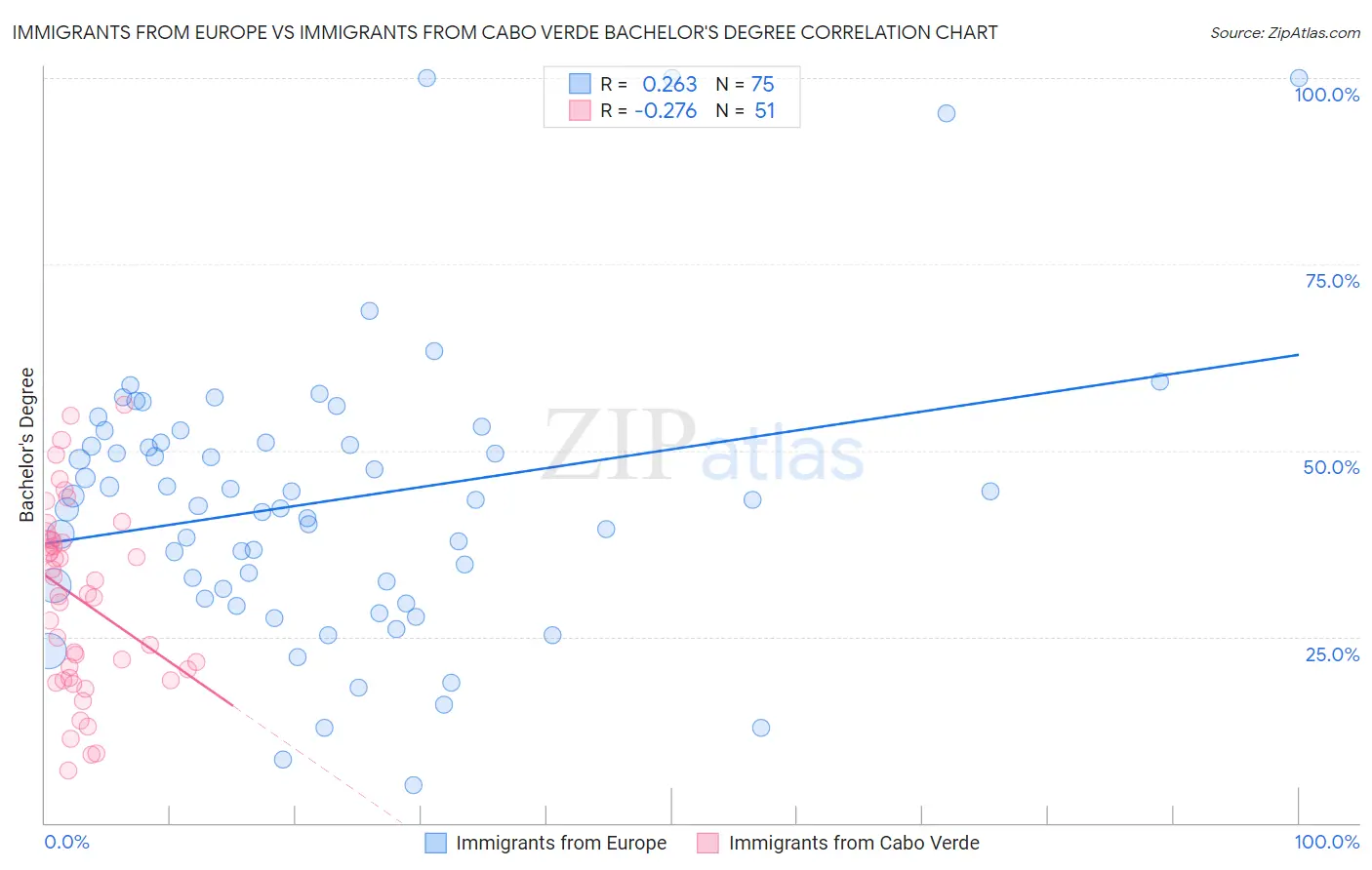 Immigrants from Europe vs Immigrants from Cabo Verde Bachelor's Degree