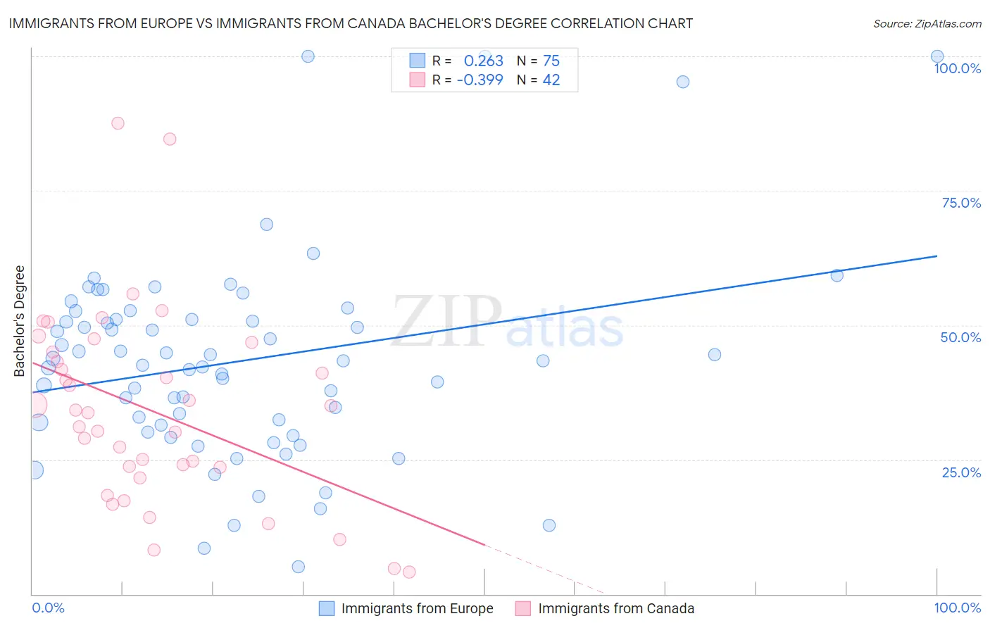 Immigrants from Europe vs Immigrants from Canada Bachelor's Degree