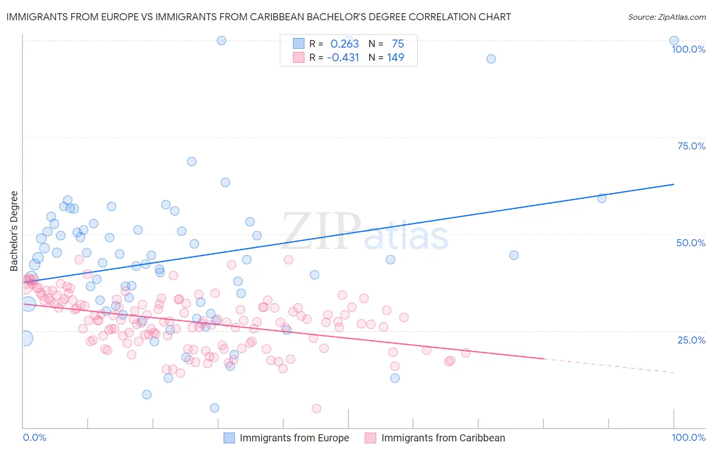 Immigrants from Europe vs Immigrants from Caribbean Bachelor's Degree