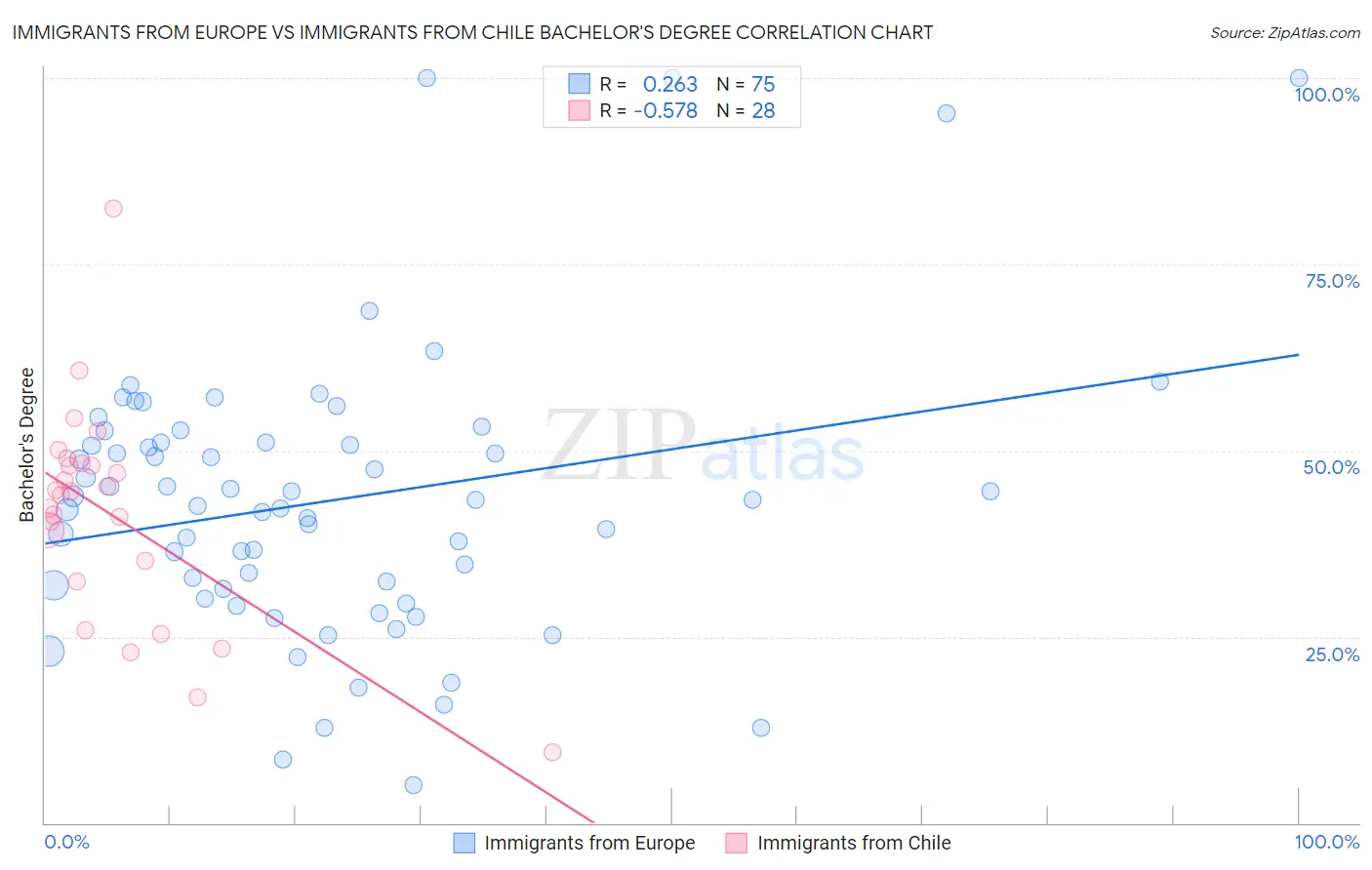 Immigrants from Europe vs Immigrants from Chile Bachelor's Degree
