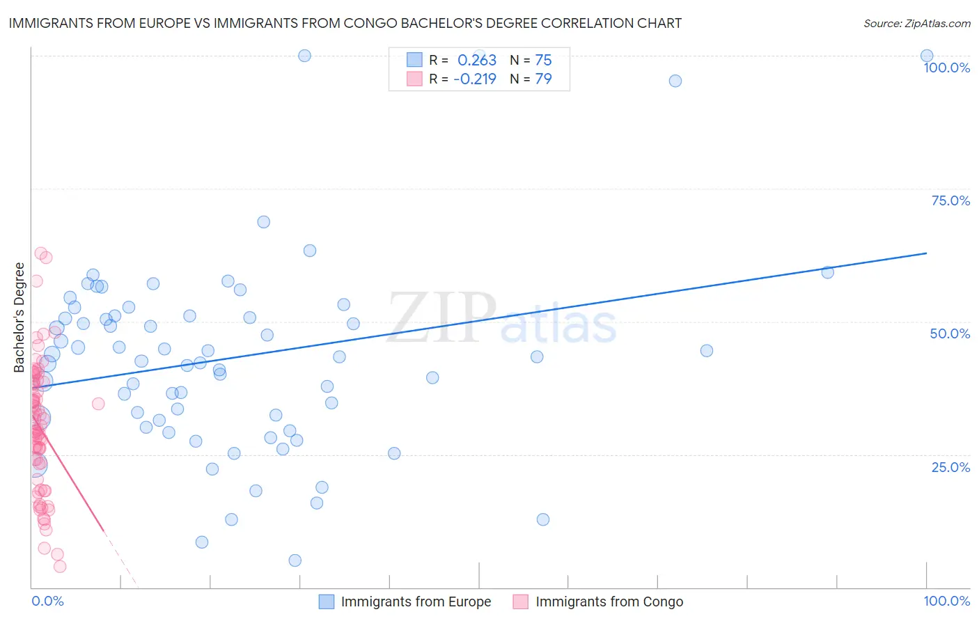 Immigrants from Europe vs Immigrants from Congo Bachelor's Degree