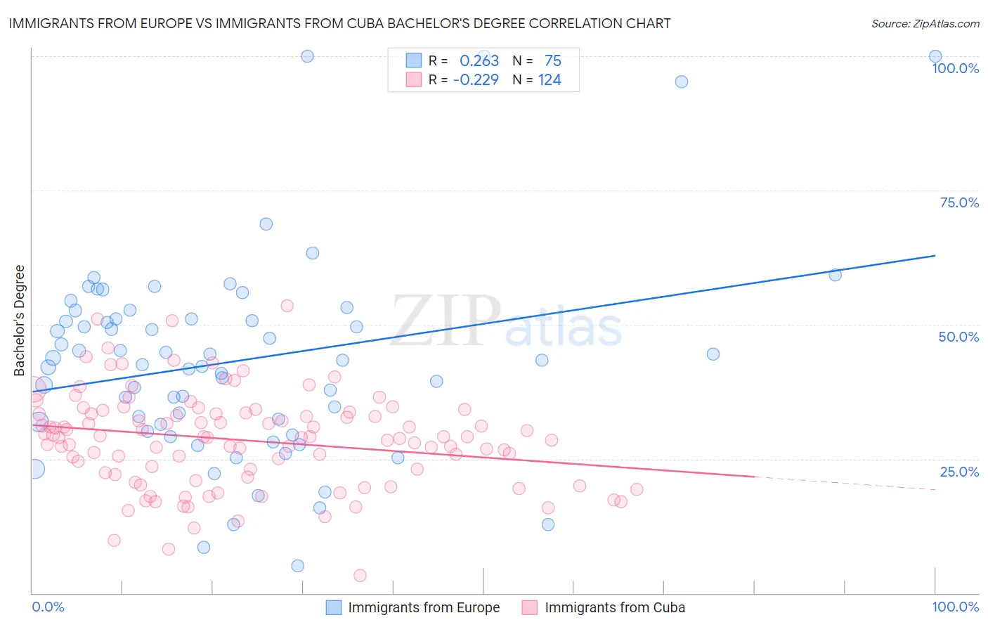 Immigrants from Europe vs Immigrants from Cuba Bachelor's Degree