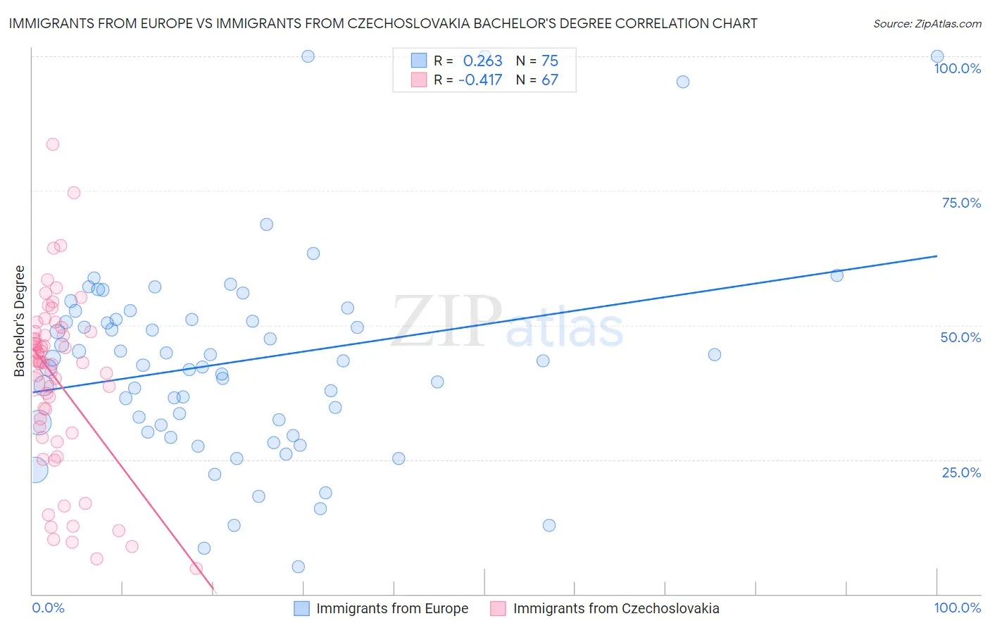 Immigrants from Europe vs Immigrants from Czechoslovakia Bachelor's Degree