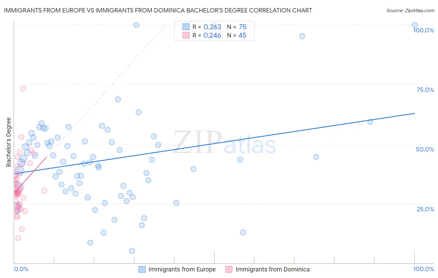 Immigrants from Europe vs Immigrants from Dominica Bachelor's Degree
