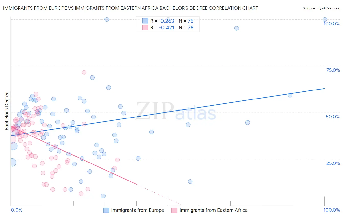 Immigrants from Europe vs Immigrants from Eastern Africa Bachelor's Degree