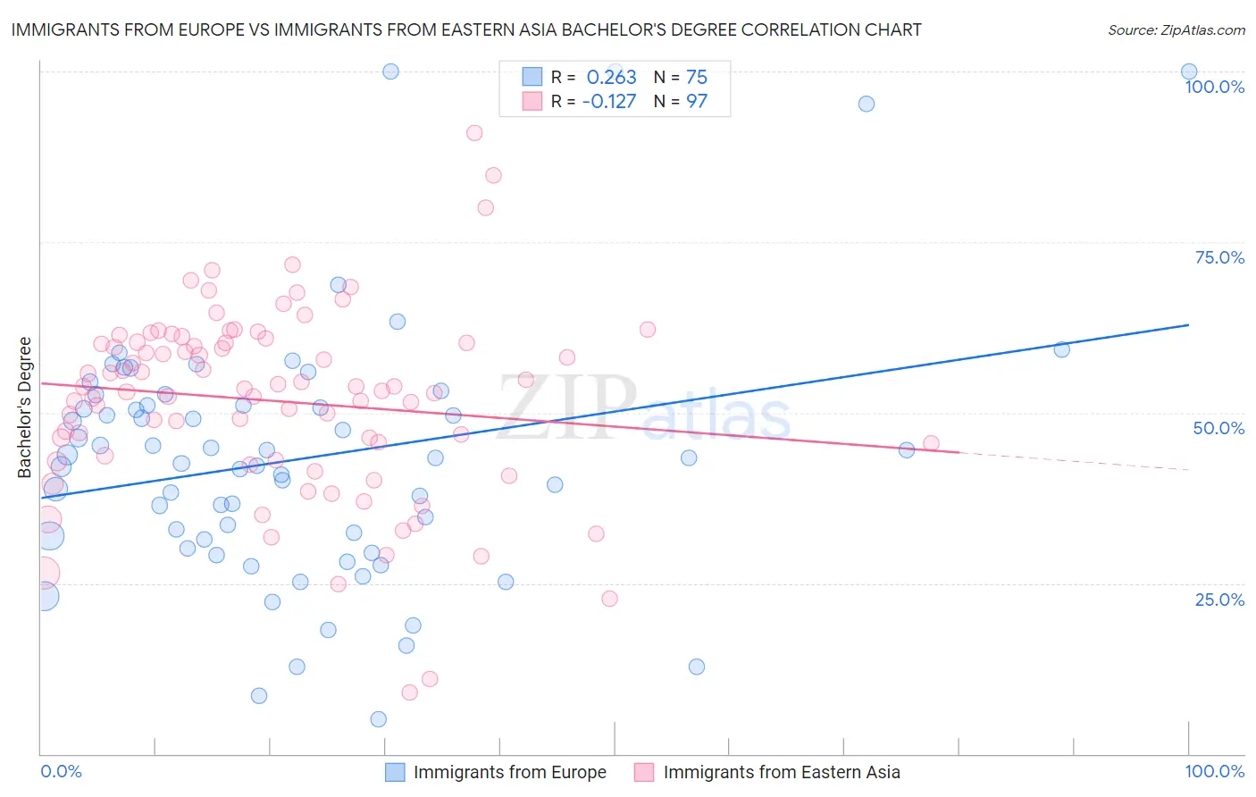 Immigrants from Europe vs Immigrants from Eastern Asia Bachelor's Degree