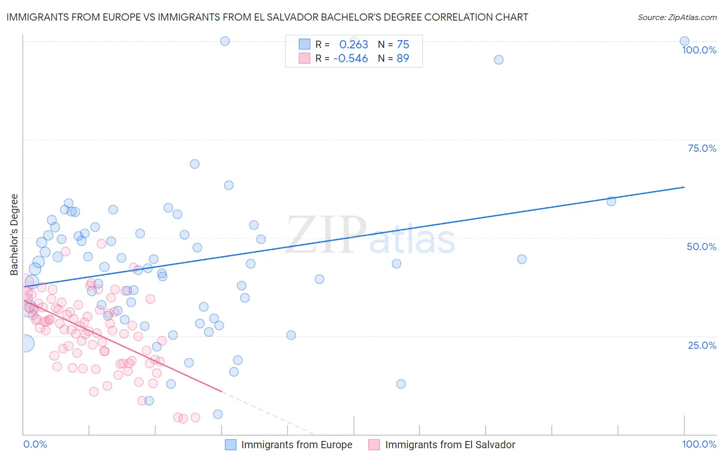 Immigrants from Europe vs Immigrants from El Salvador Bachelor's Degree