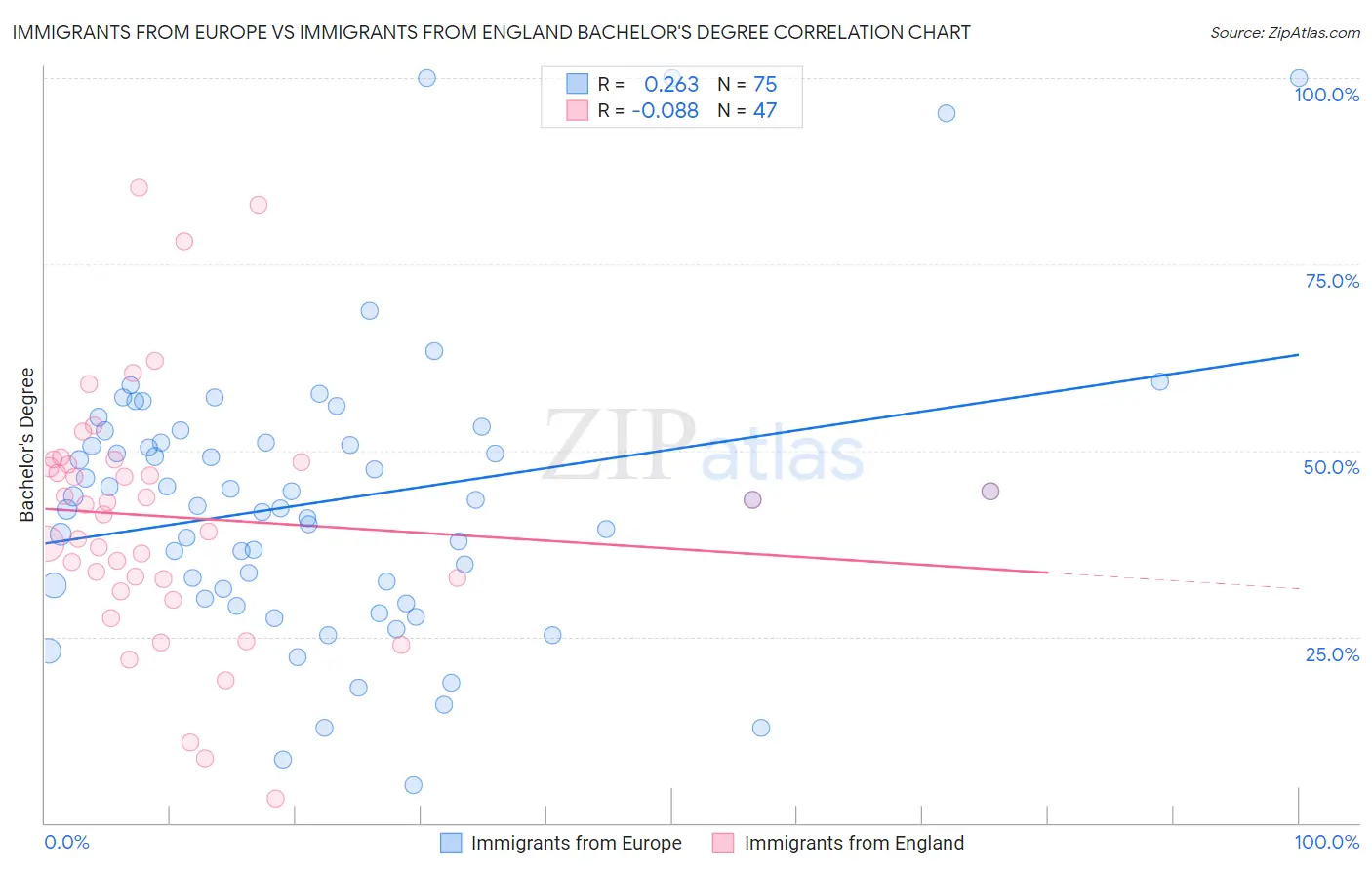 Immigrants from Europe vs Immigrants from England Bachelor's Degree