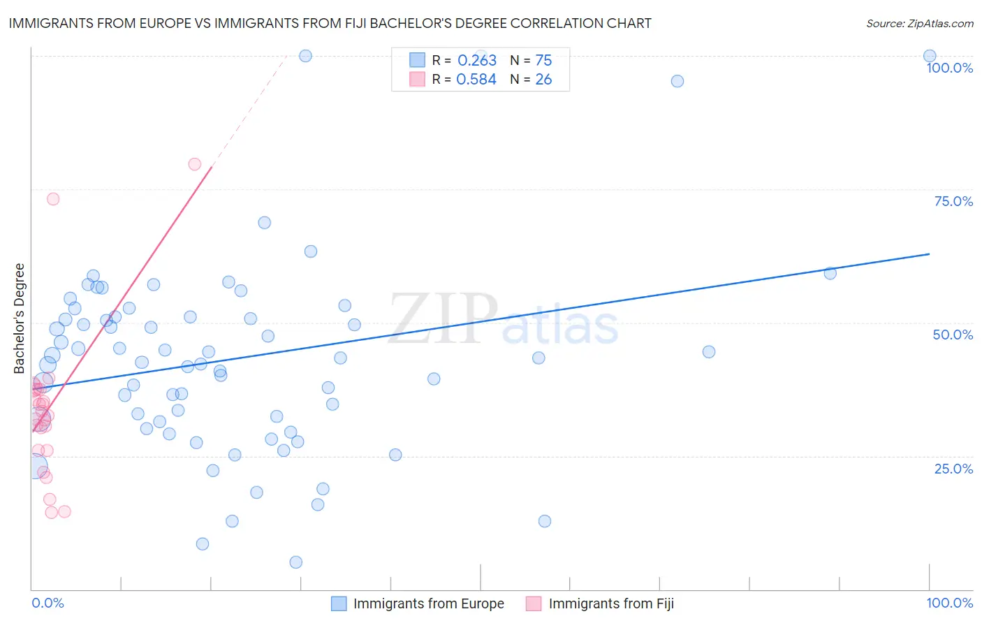 Immigrants from Europe vs Immigrants from Fiji Bachelor's Degree