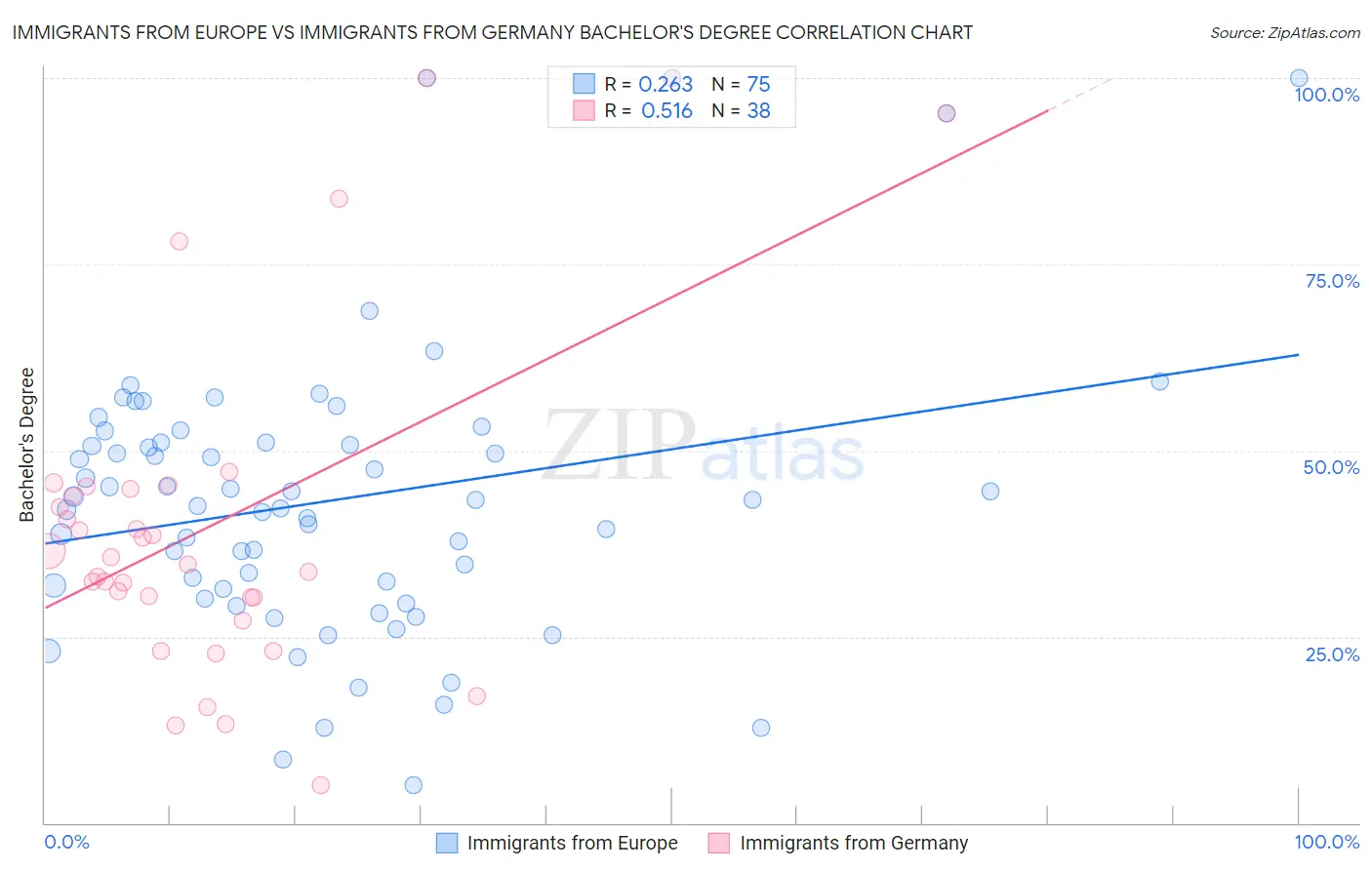 Immigrants from Europe vs Immigrants from Germany Bachelor's Degree