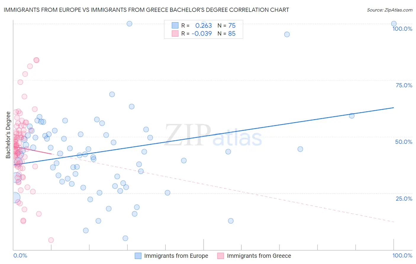 Immigrants from Europe vs Immigrants from Greece Bachelor's Degree