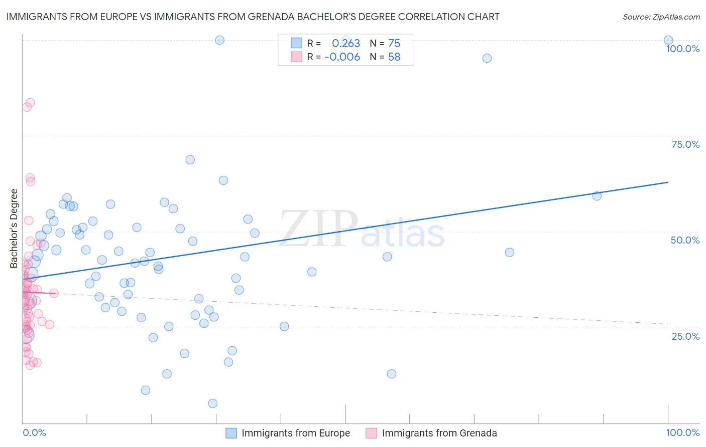 Immigrants from Europe vs Immigrants from Grenada Bachelor's Degree