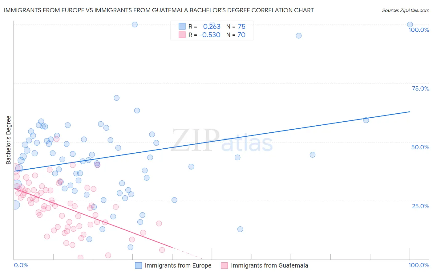 Immigrants from Europe vs Immigrants from Guatemala Bachelor's Degree