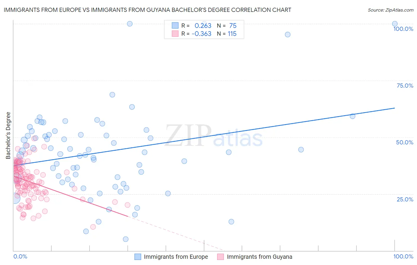 Immigrants from Europe vs Immigrants from Guyana Bachelor's Degree