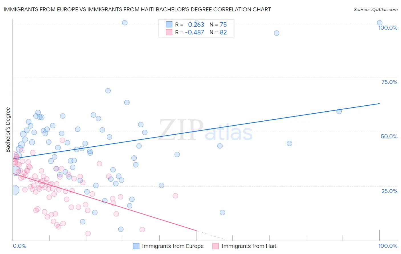 Immigrants from Europe vs Immigrants from Haiti Bachelor's Degree