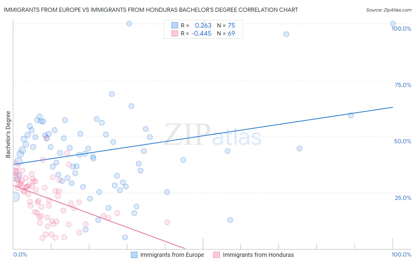 Immigrants from Europe vs Immigrants from Honduras Bachelor's Degree