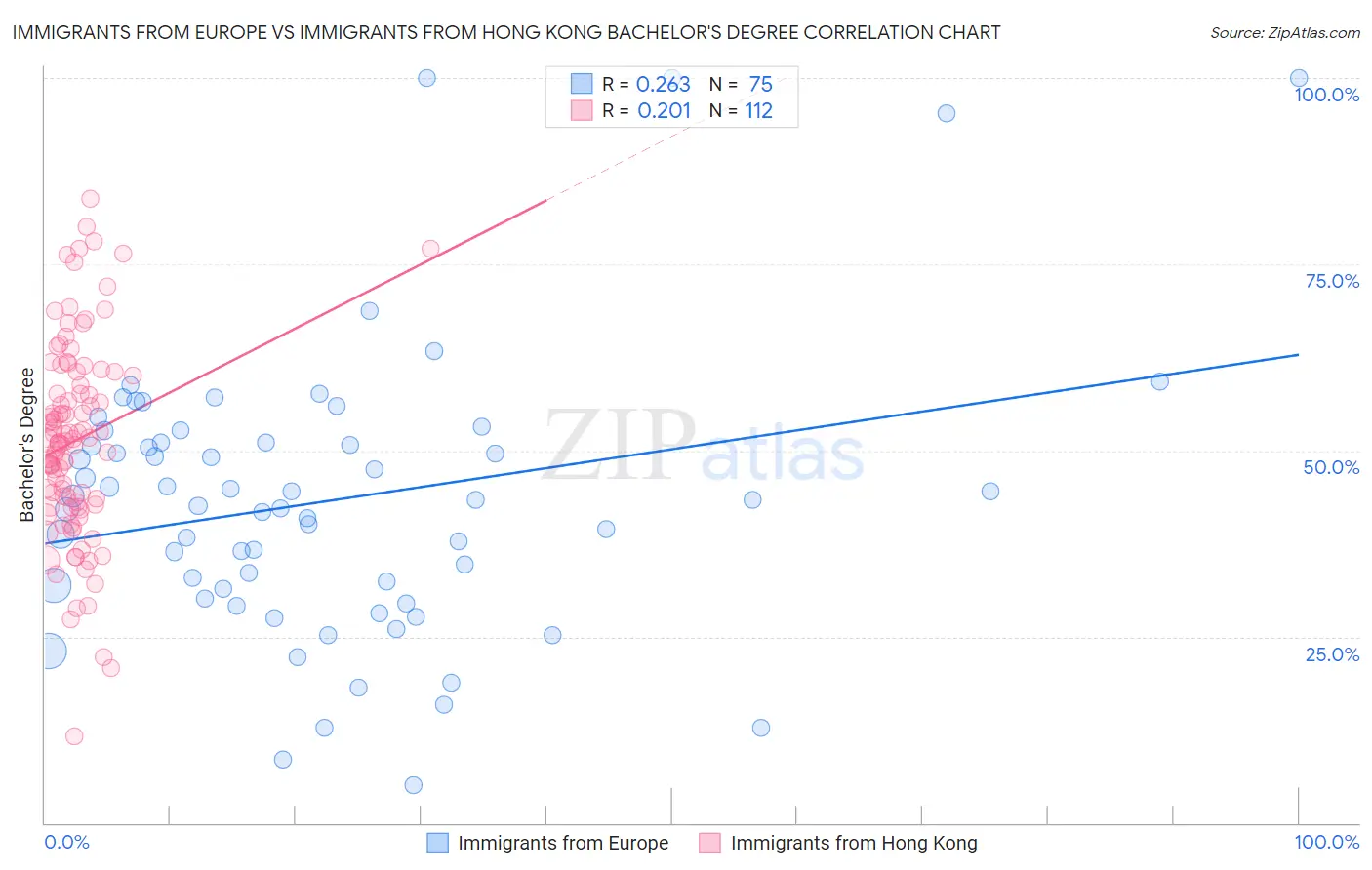 Immigrants from Europe vs Immigrants from Hong Kong Bachelor's Degree