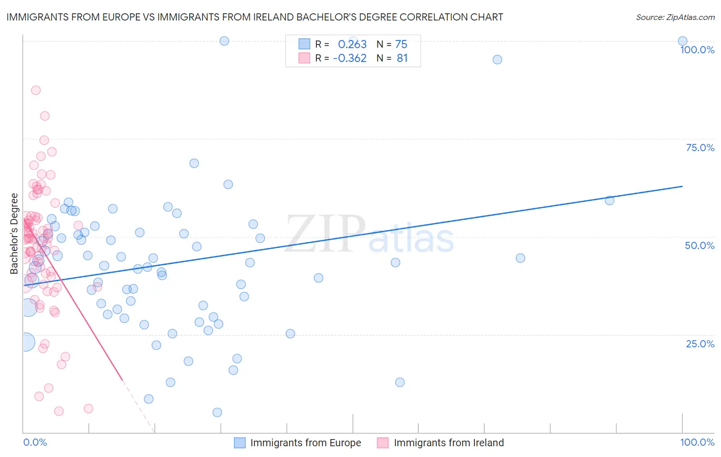 Immigrants from Europe vs Immigrants from Ireland Bachelor's Degree