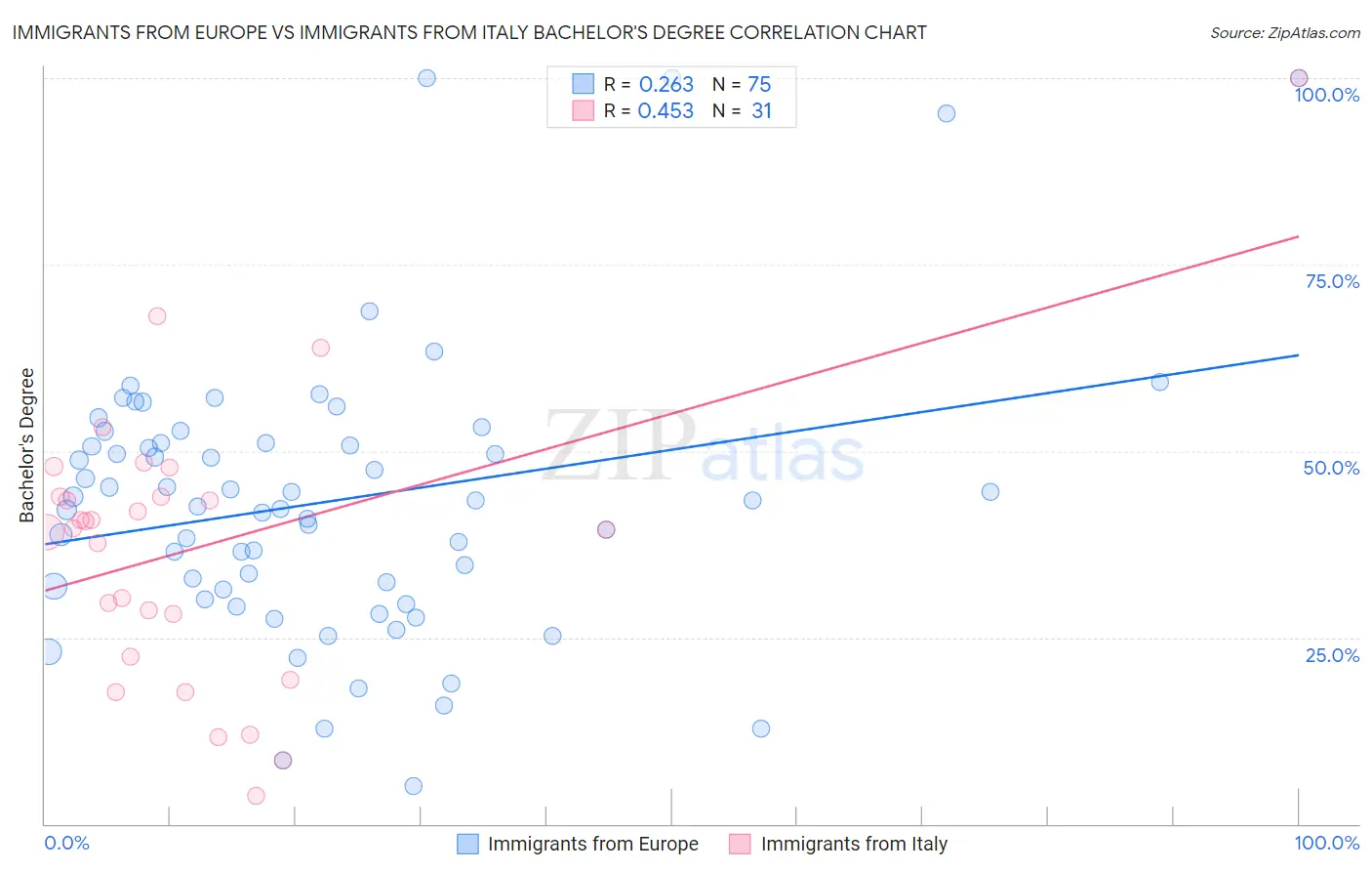 Immigrants from Europe vs Immigrants from Italy Bachelor's Degree