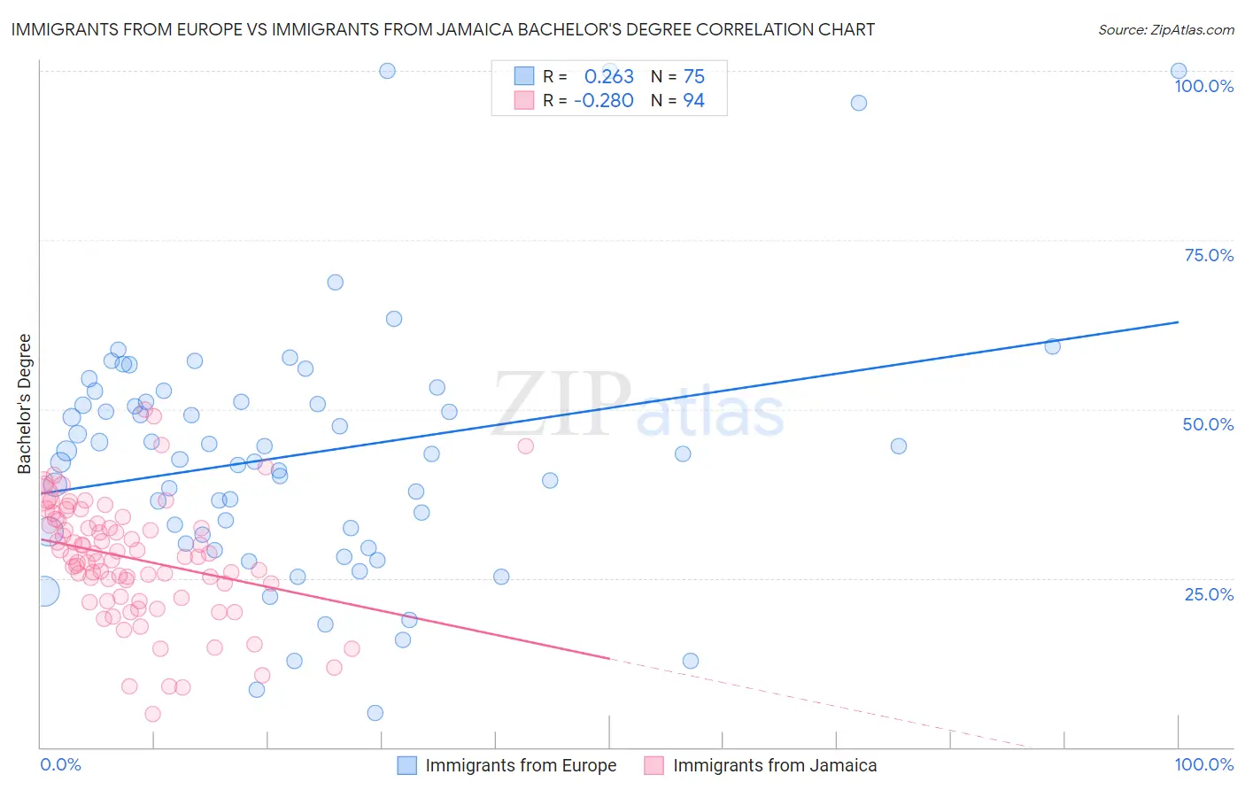 Immigrants from Europe vs Immigrants from Jamaica Bachelor's Degree