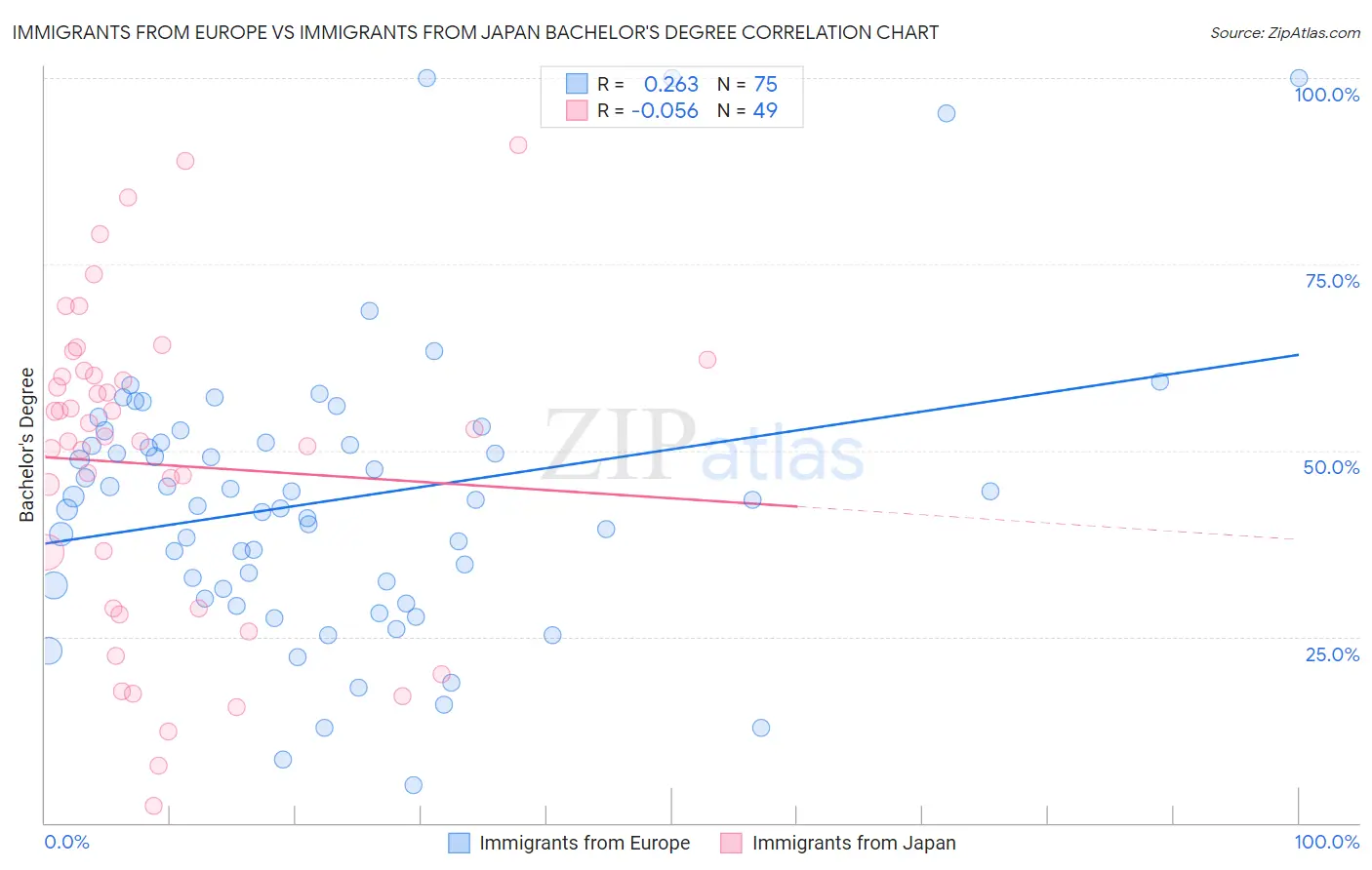Immigrants from Europe vs Immigrants from Japan Bachelor's Degree