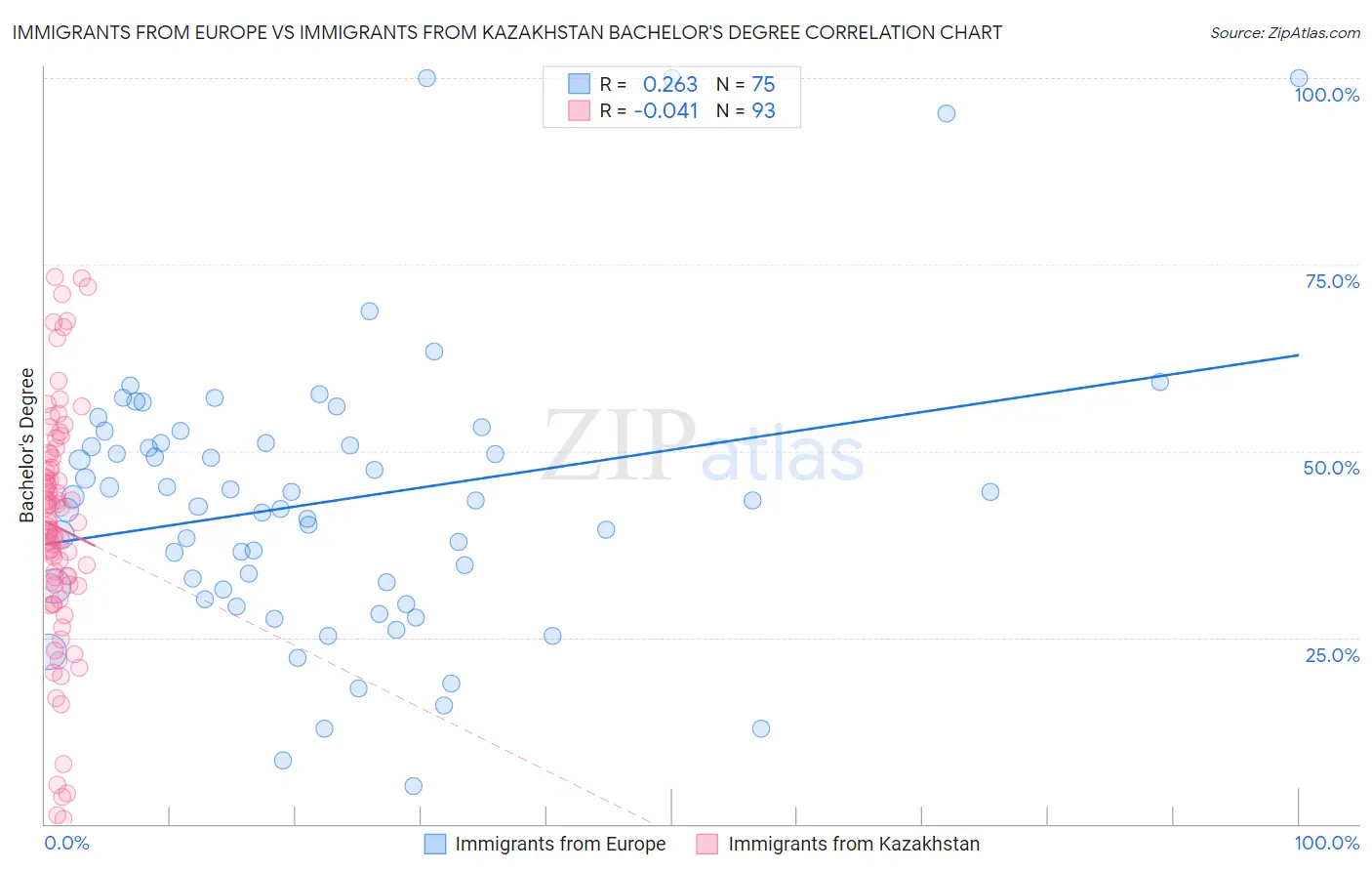 Immigrants from Europe vs Immigrants from Kazakhstan Bachelor's Degree