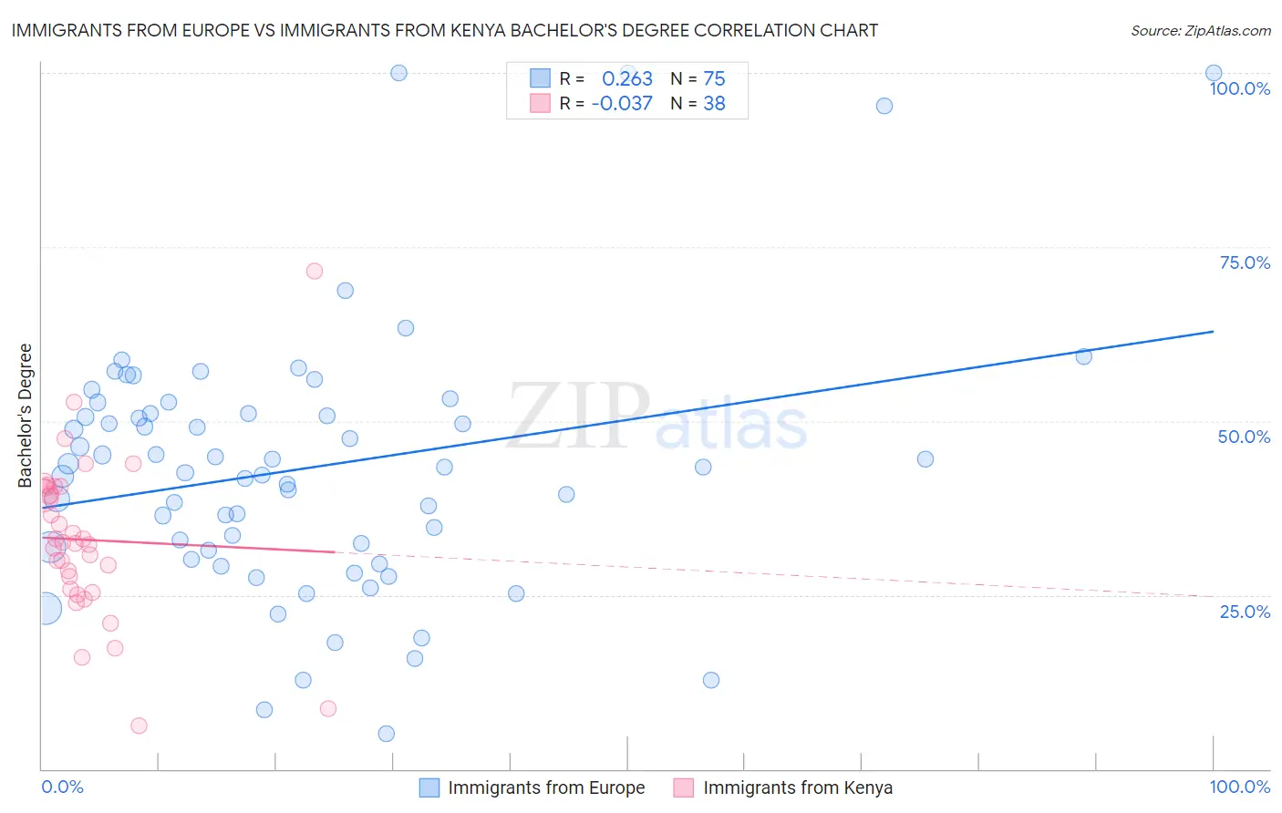 Immigrants from Europe vs Immigrants from Kenya Bachelor's Degree