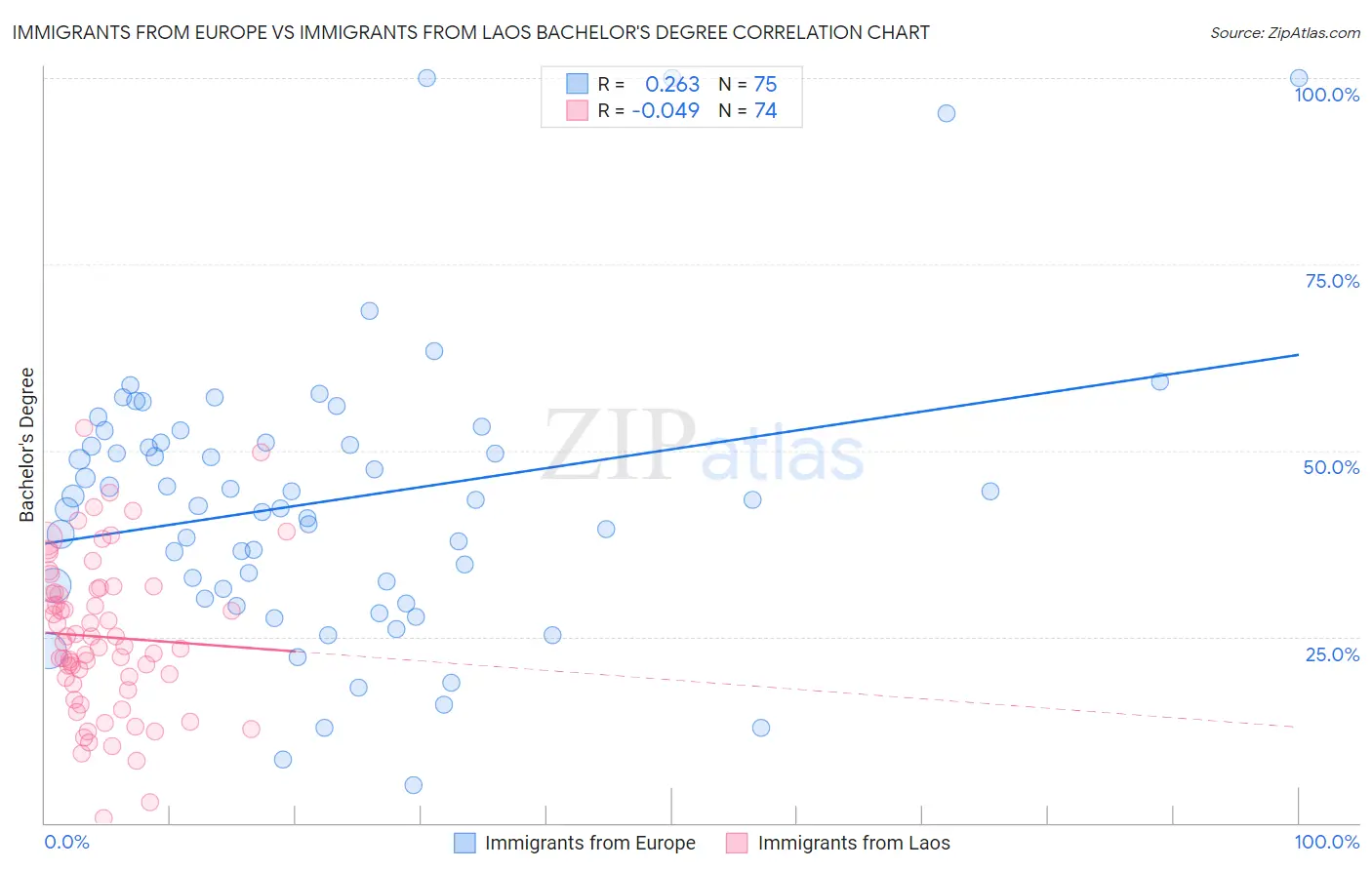 Immigrants from Europe vs Immigrants from Laos Bachelor's Degree