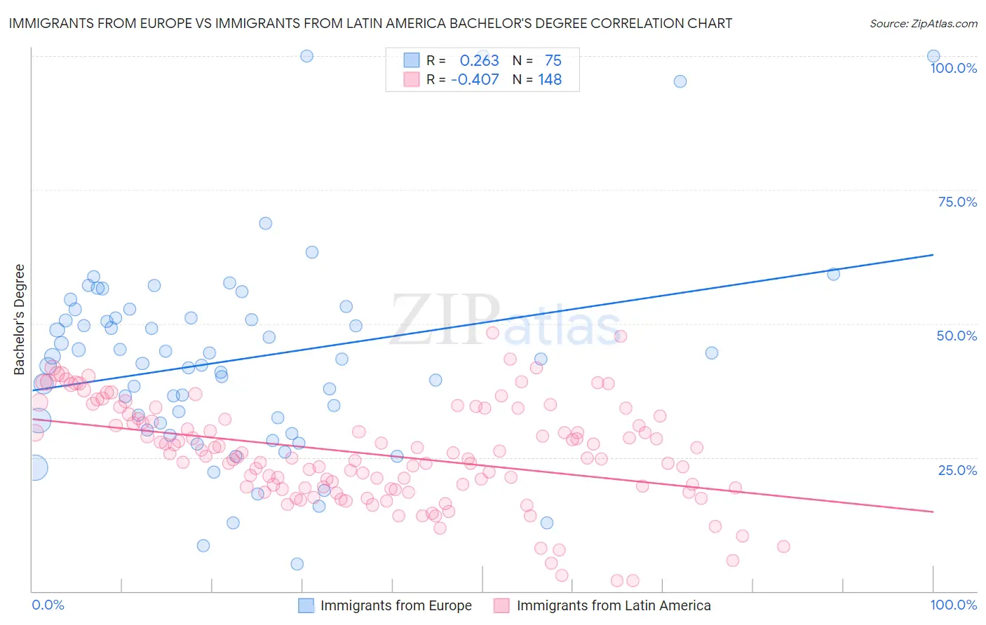 Immigrants from Europe vs Immigrants from Latin America Bachelor's Degree