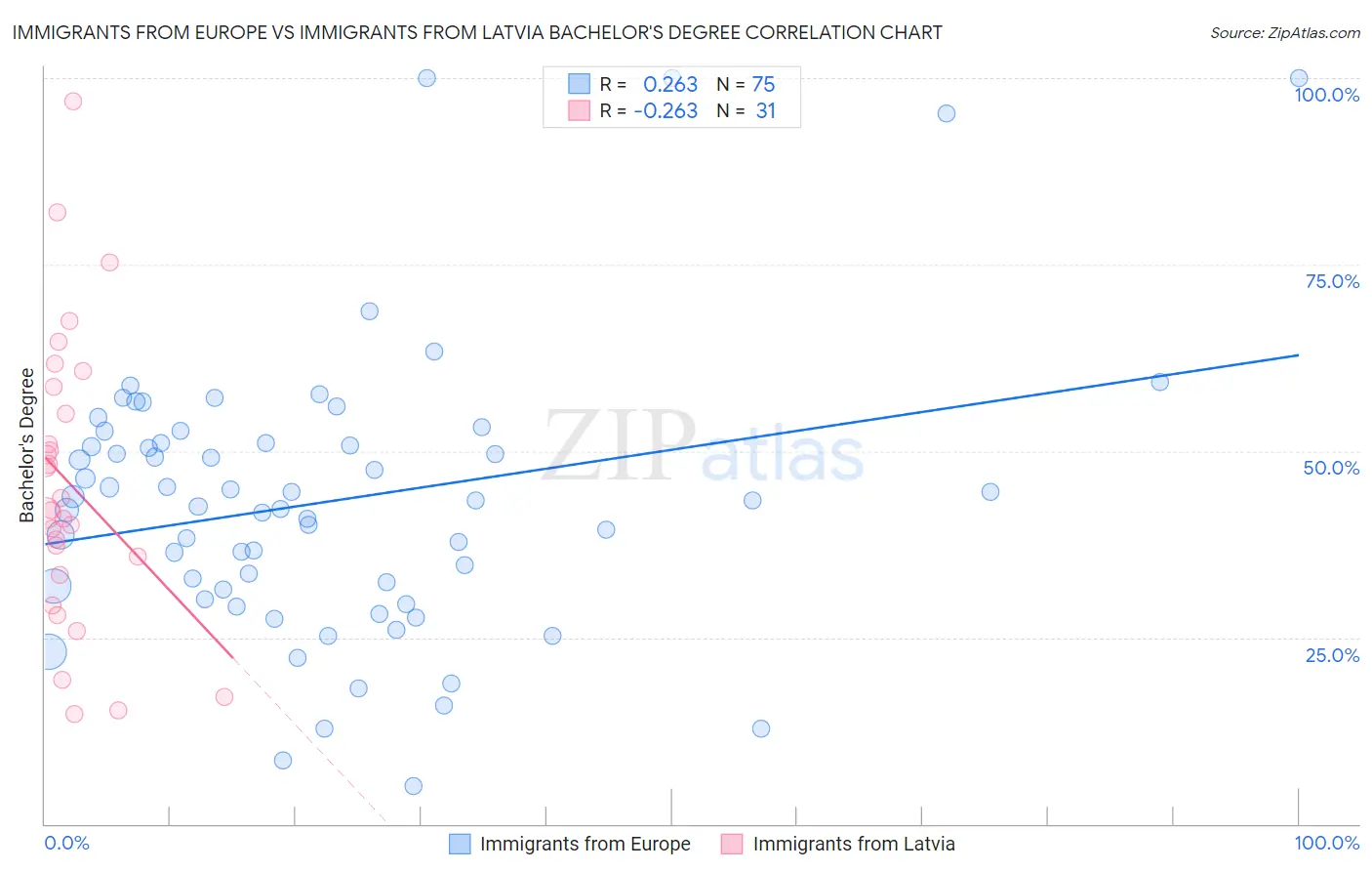 Immigrants from Europe vs Immigrants from Latvia Bachelor's Degree