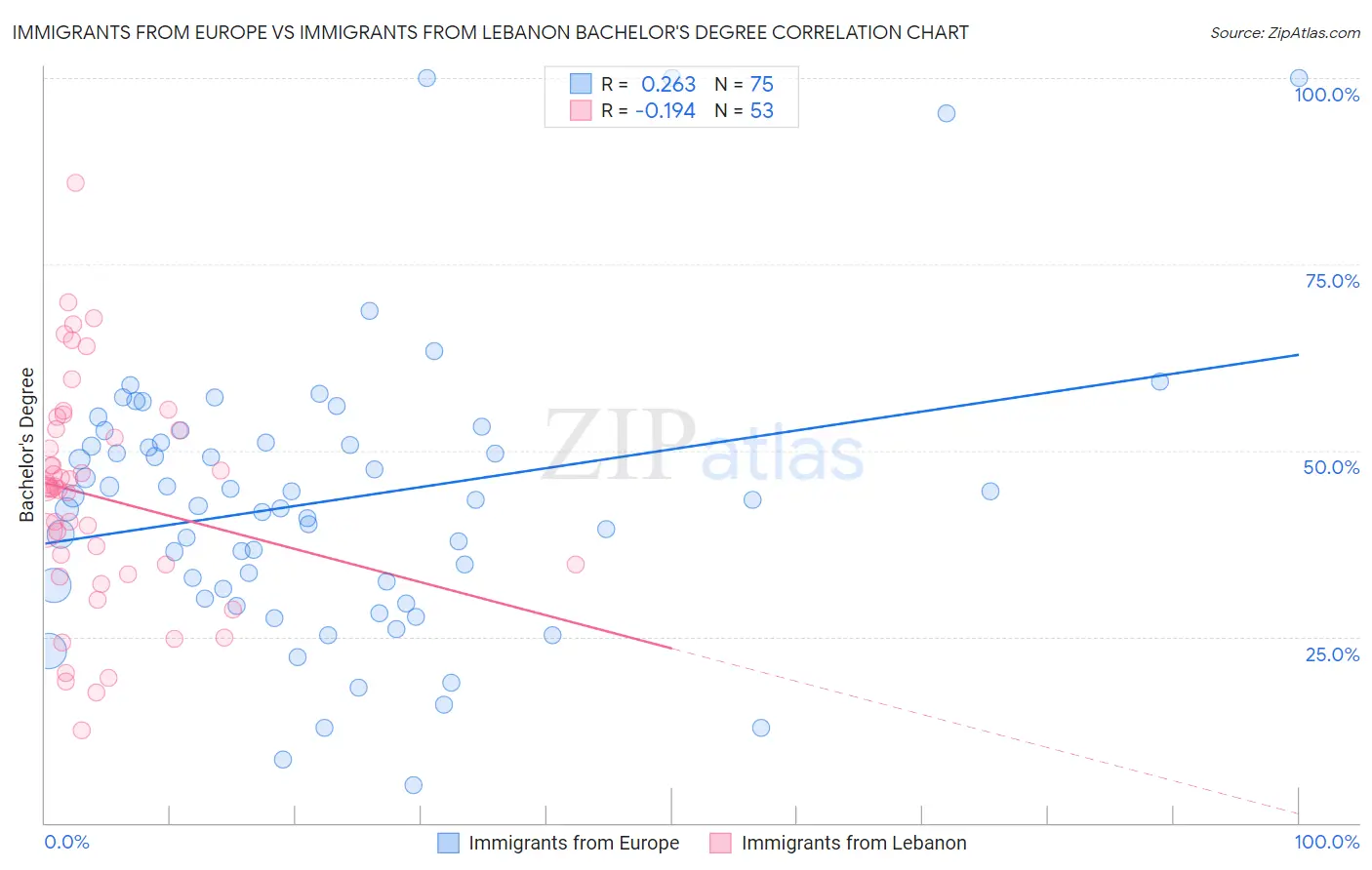 Immigrants from Europe vs Immigrants from Lebanon Bachelor's Degree