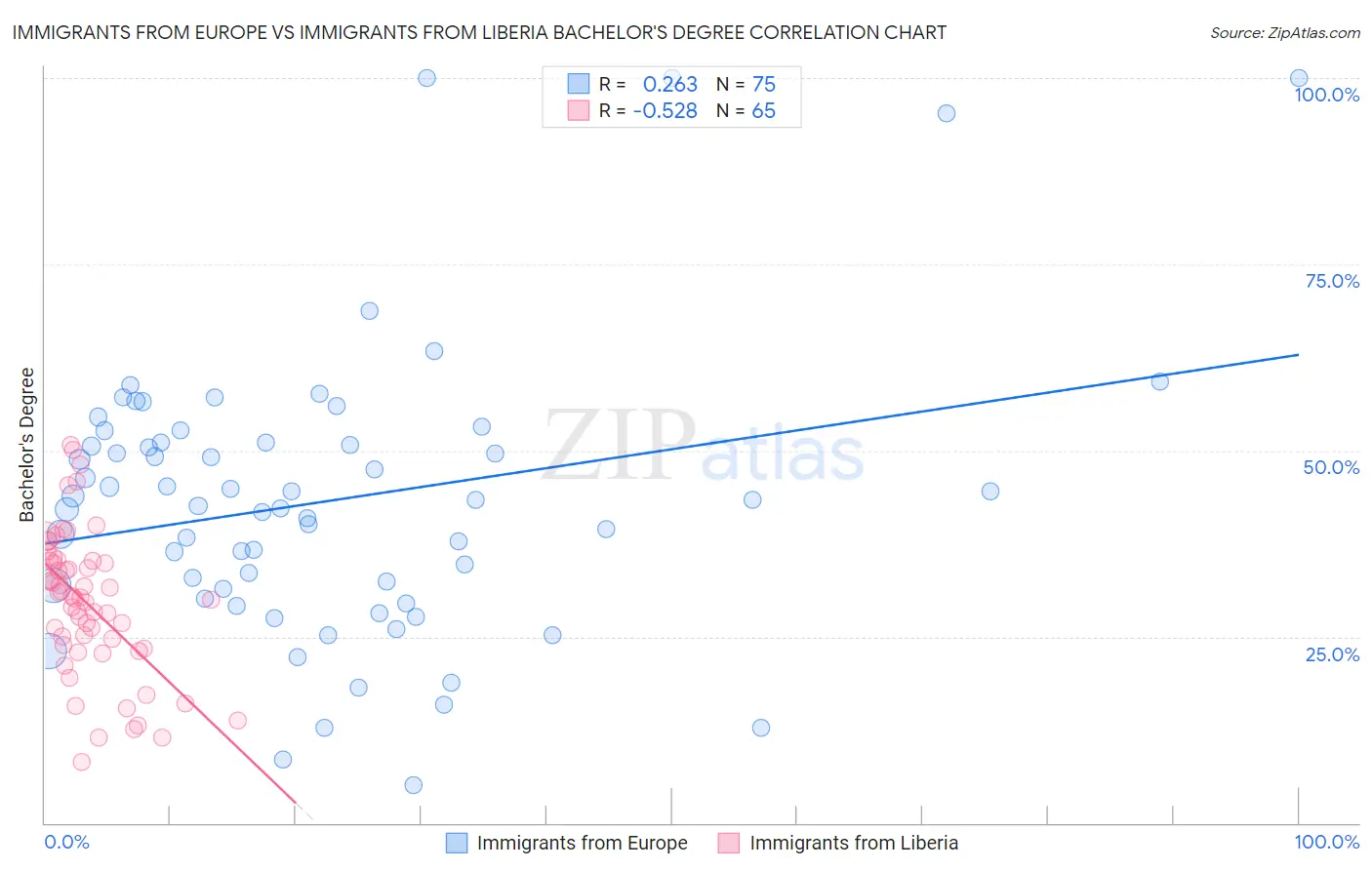 Immigrants from Europe vs Immigrants from Liberia Bachelor's Degree