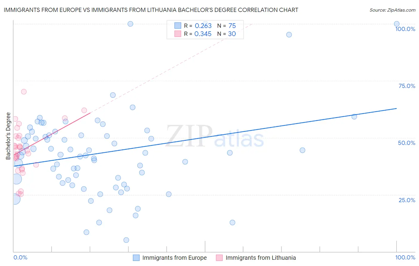 Immigrants from Europe vs Immigrants from Lithuania Bachelor's Degree