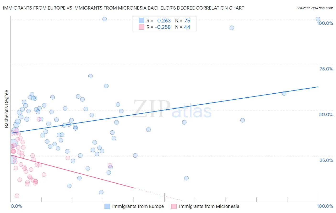 Immigrants from Europe vs Immigrants from Micronesia Bachelor's Degree