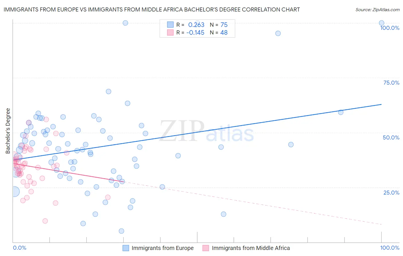 Immigrants from Europe vs Immigrants from Middle Africa Bachelor's Degree