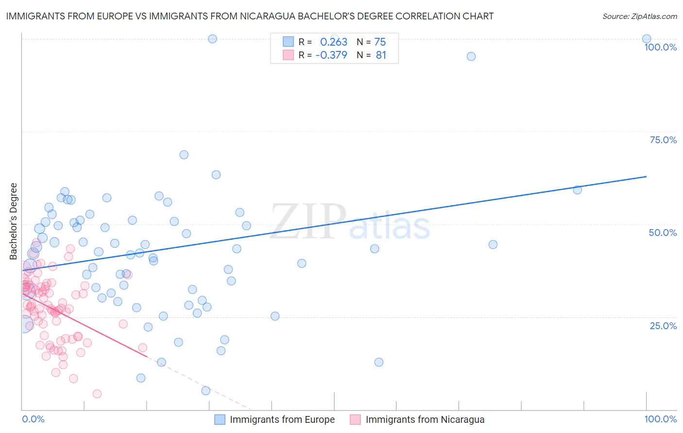 Immigrants from Europe vs Immigrants from Nicaragua Bachelor's Degree