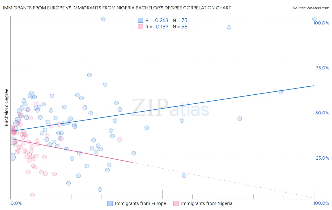 Immigrants from Europe vs Immigrants from Nigeria Bachelor's Degree