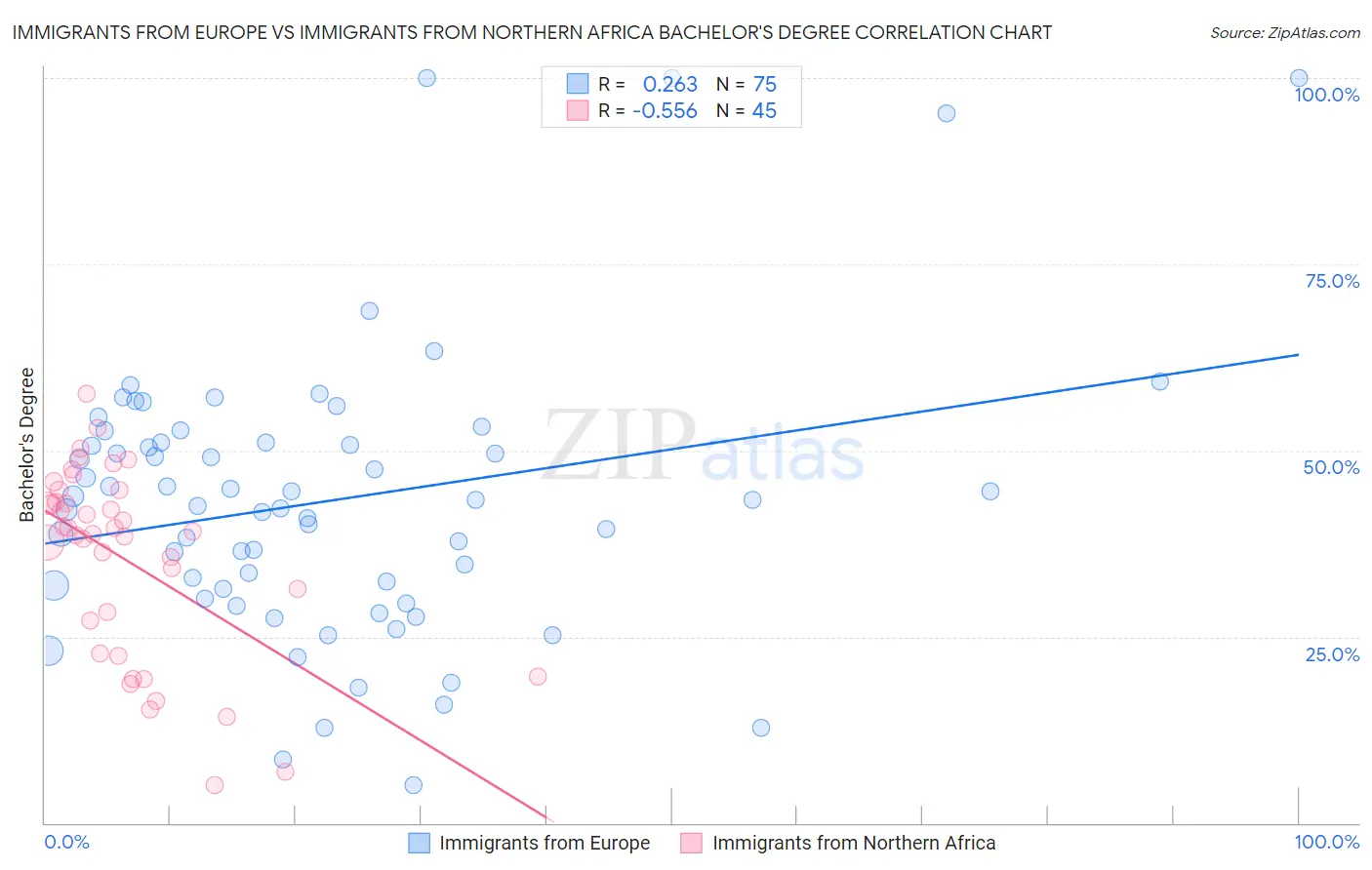 Immigrants from Europe vs Immigrants from Northern Africa Bachelor's Degree