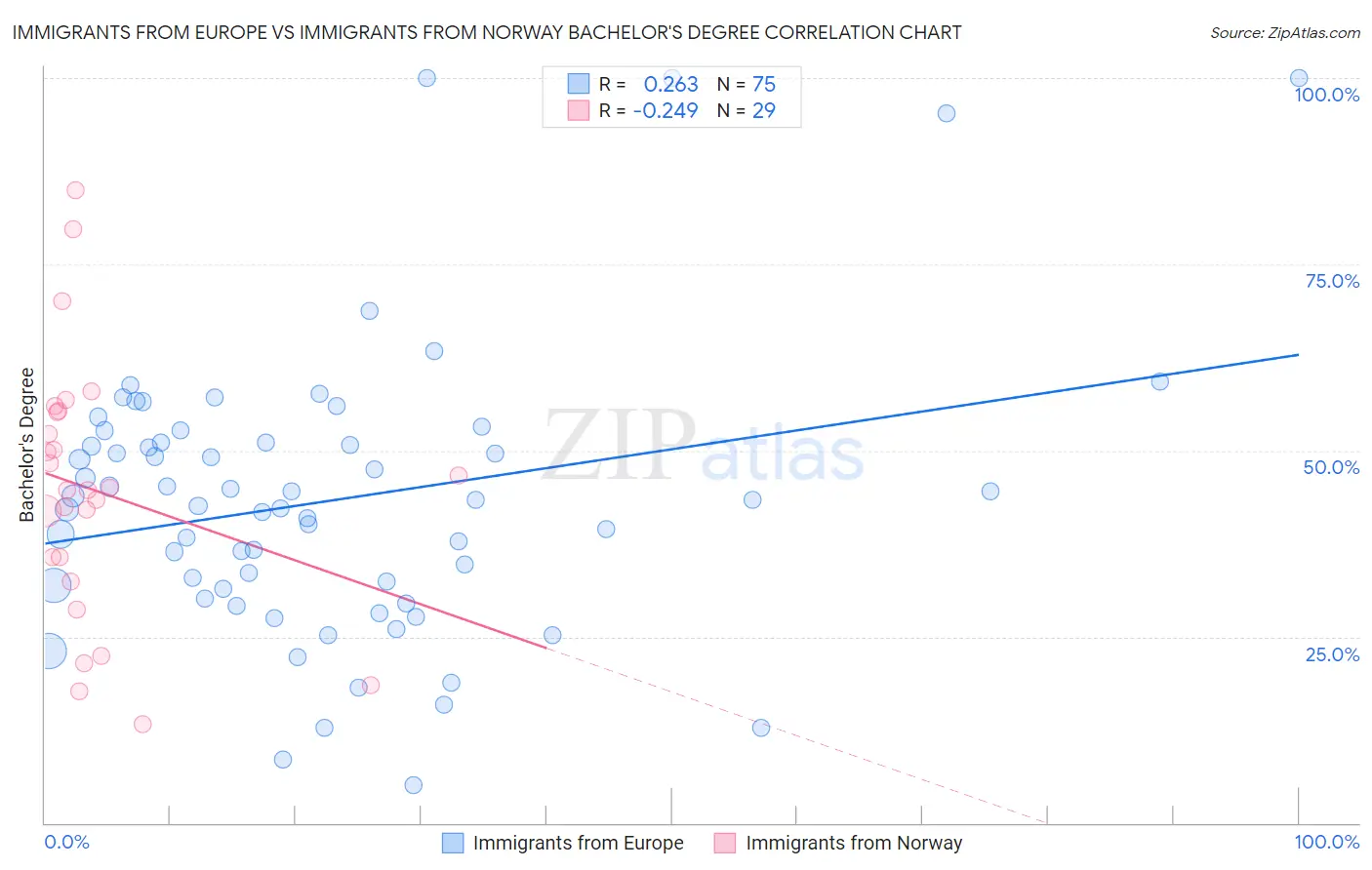 Immigrants from Europe vs Immigrants from Norway Bachelor's Degree