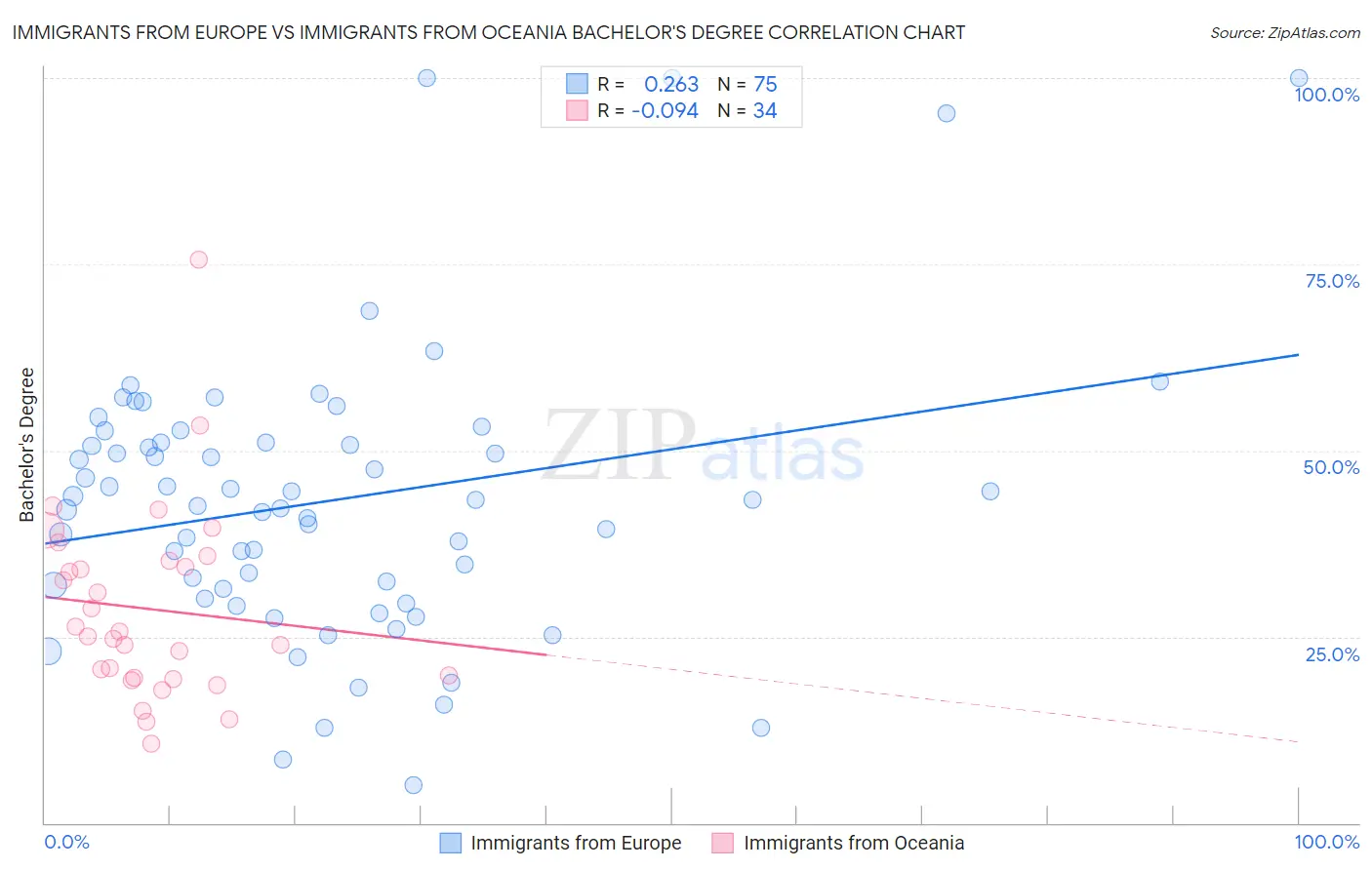 Immigrants from Europe vs Immigrants from Oceania Bachelor's Degree